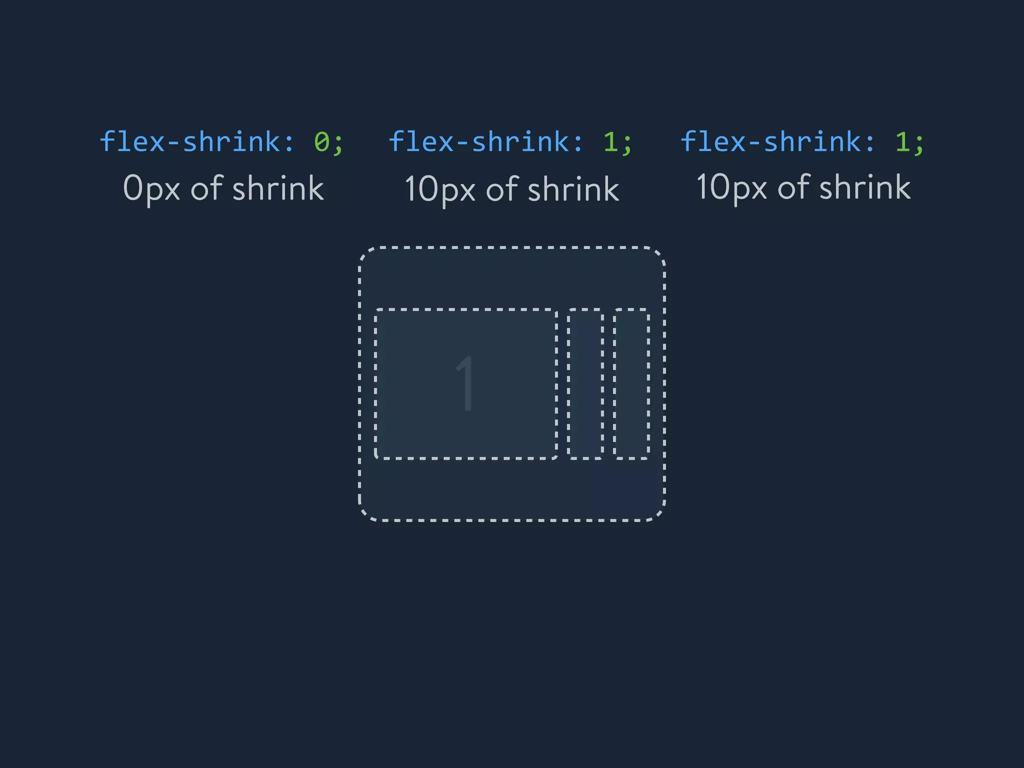 flex-&shy;‐shrink:	
 &nbsp;0; flex-&shy;‐shrink:	
 &nbsp;1; flex-&shy;‐shrink:	
 &nbsp;1;
1
0px of shrink 10px of shrink 10px of shrink
 