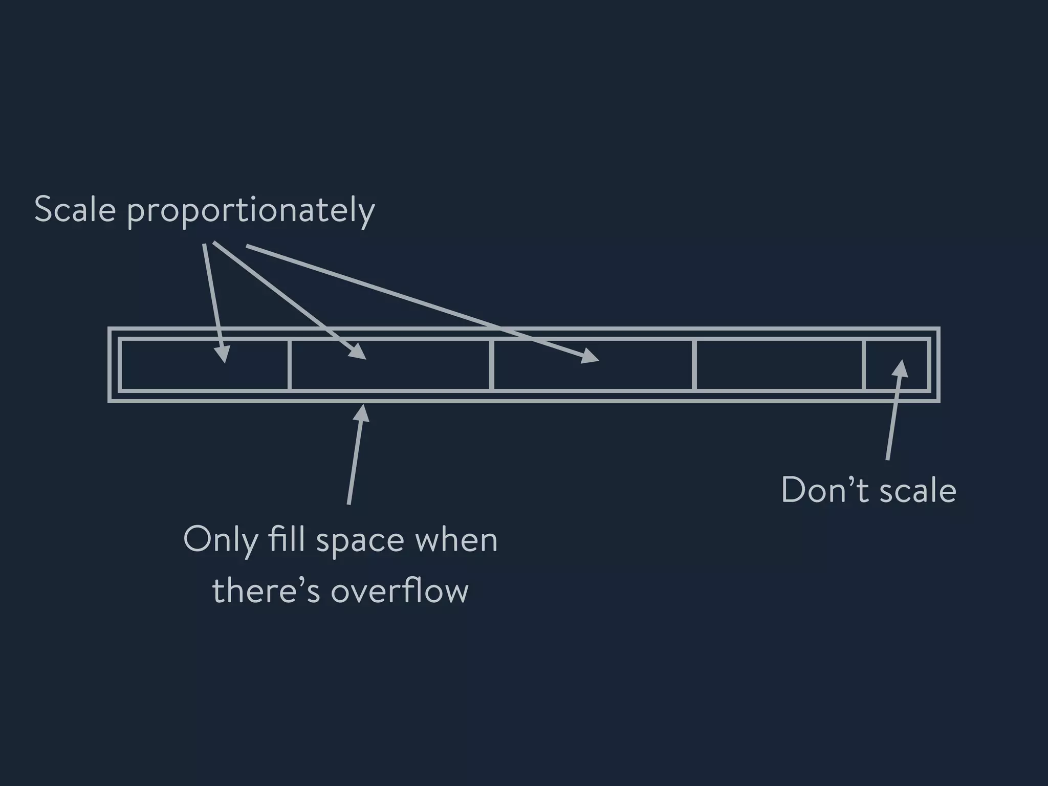 Scale proportionately
Don&rsquo;t scale
Only ﬁll space when
there&rsquo;s overﬂow
 