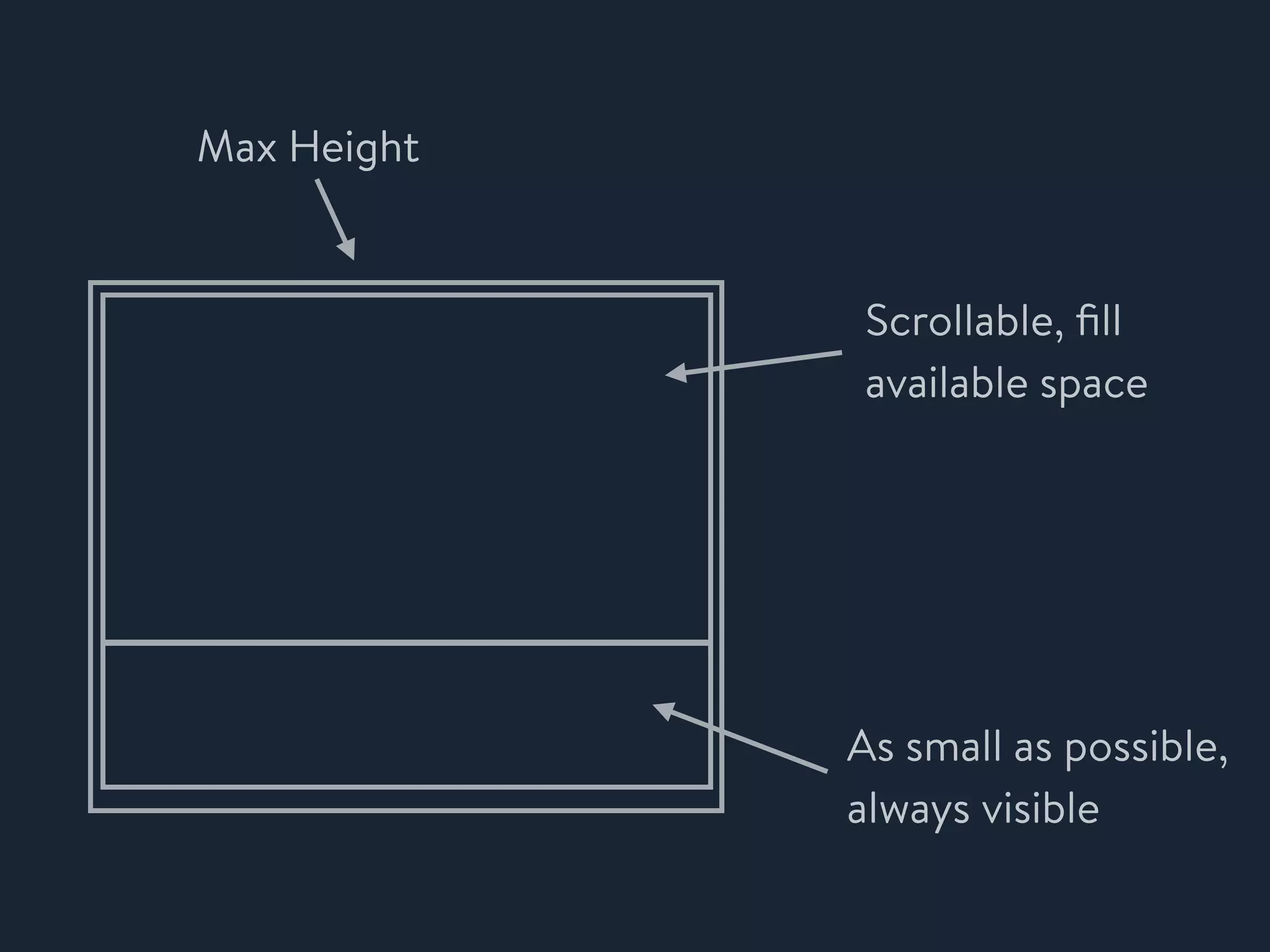 Max Height
Scrollable, ﬁll
available space
As small as possible,
always visible
 
