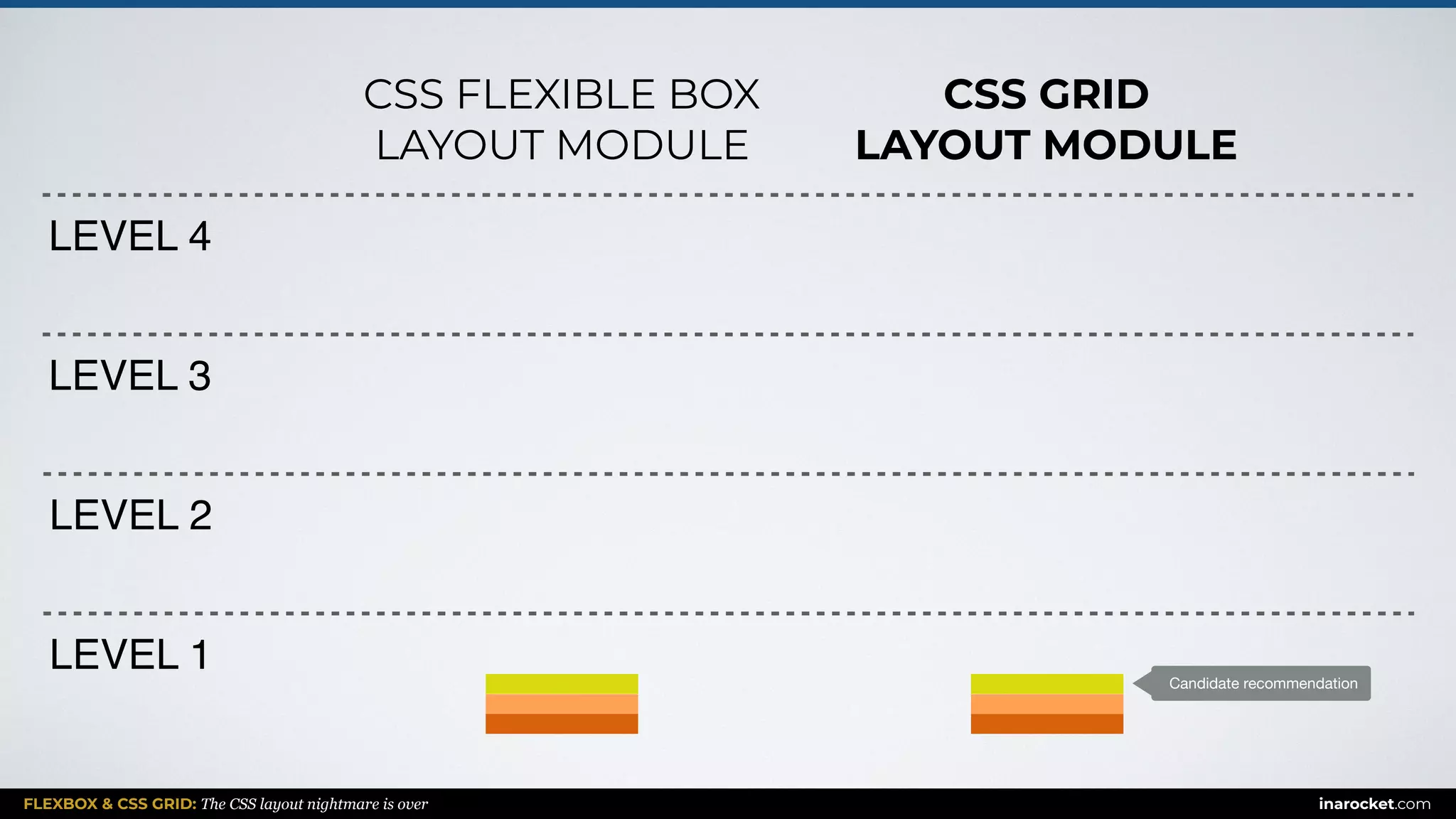 FLEXBOX & CSS GRID: The CSS layout nightmare is over inarocket.com
LEVEL 1
LEVEL 2
LEVEL 3
LEVEL 4
CSS FLEXIBLE BOX
LAYOUT MODULE
CSS GRID
LAYOUT MODULE
Candidate recommendation
 