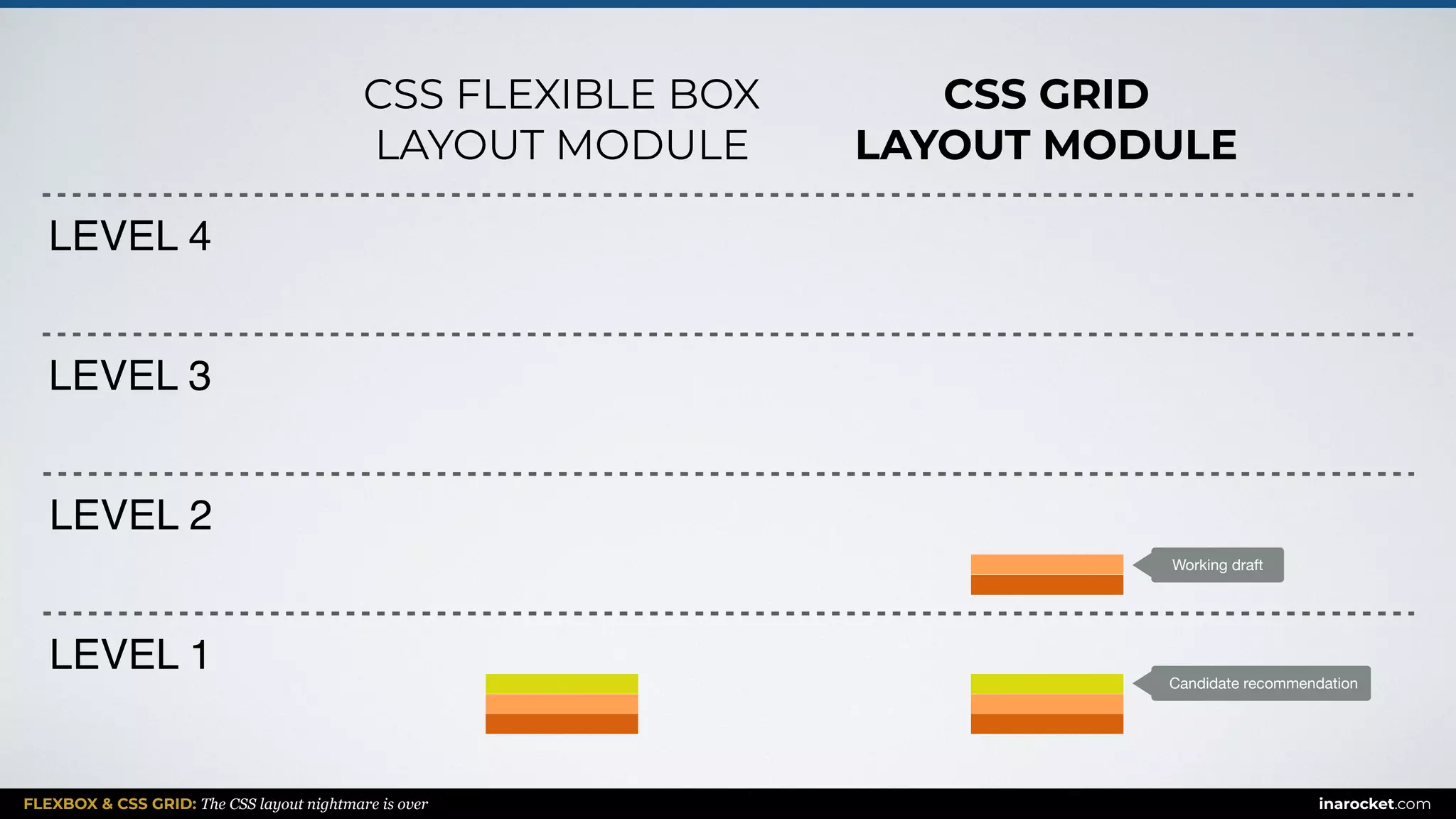 FLEXBOX & CSS GRID: The CSS layout nightmare is over inarocket.com
LEVEL 1
LEVEL 2
LEVEL 3
LEVEL 4
CSS FLEXIBLE BOX
LAYOUT MODULE
CSS GRID
LAYOUT MODULE
Working draft
Candidate recommendation
 