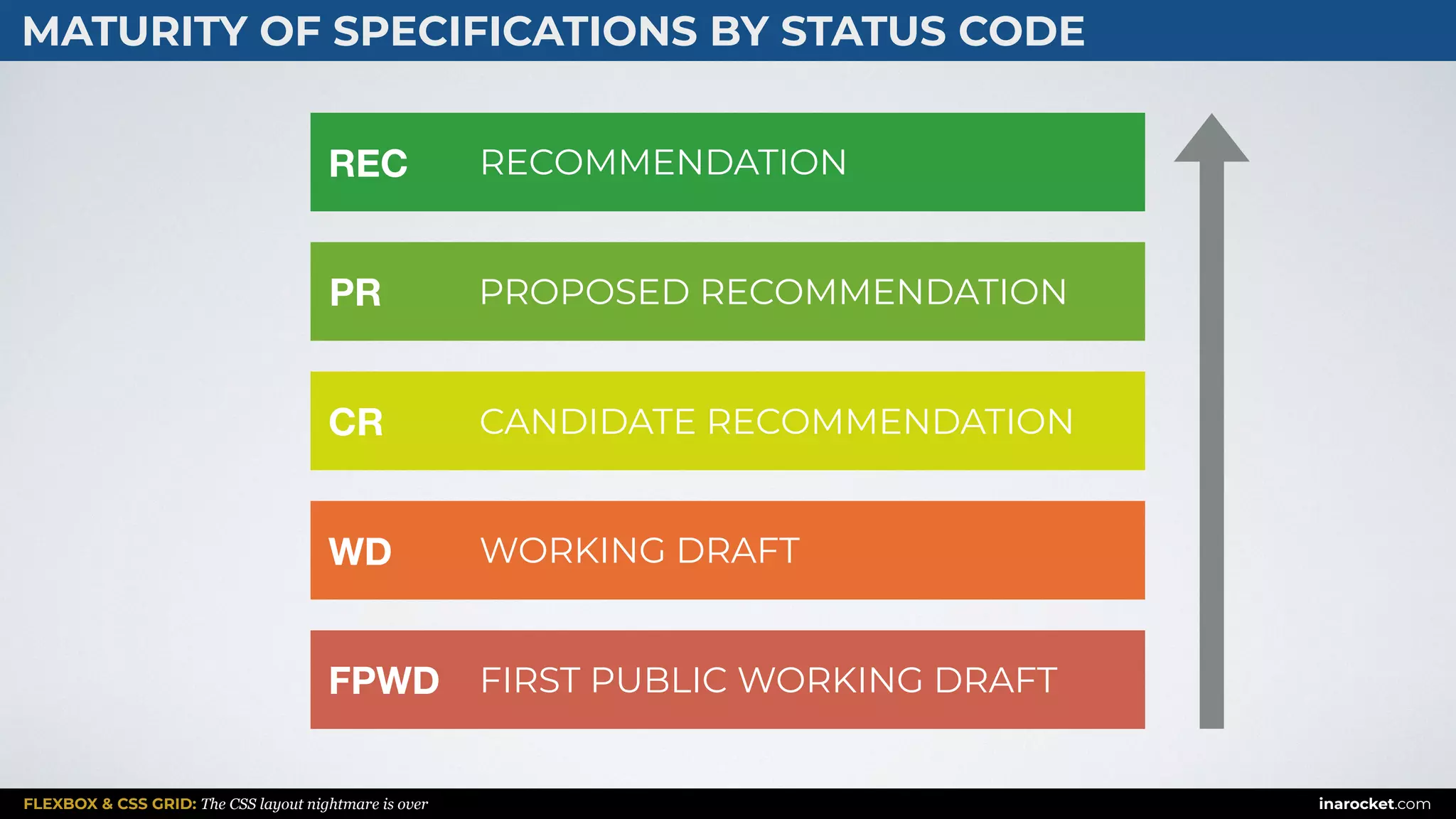 FLEXBOX & CSS GRID: The CSS layout nightmare is over inarocket.com
MATURITY OF SPECIFICATIONS BY STATUS CODE
RECOMMENDATIONREC
PROPOSED RECOMMENDATIONPR
CANDIDATE RECOMMENDATIONCR
WORKING DRAFTWD
FIRST PUBLIC WORKING DRAFTFPWD
 