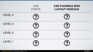 FLEXBOX & CSS GRID: The CSS layout nightmare is over inarocket.com
LEVEL 1
LEVEL 2
LEVEL 3
LEVEL 4
CSS
FONTS
CSS FLEXIBLE BOX
LAYOUT MODULE
 