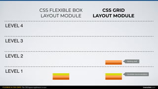 FLEXBOX & CSS GRID: The CSS layout nightmare is over inarocket.com
LEVEL 1
LEVEL 2
LEVEL 3
LEVEL 4
CSS FLEXIBLE BOX
LAYOUT MODULE
CSS GRID
LAYOUT MODULE
Working draft
Candidate recommendation
 