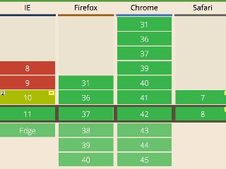 Flexbox and Grid Layout: How you will structure layouts tomorrow.