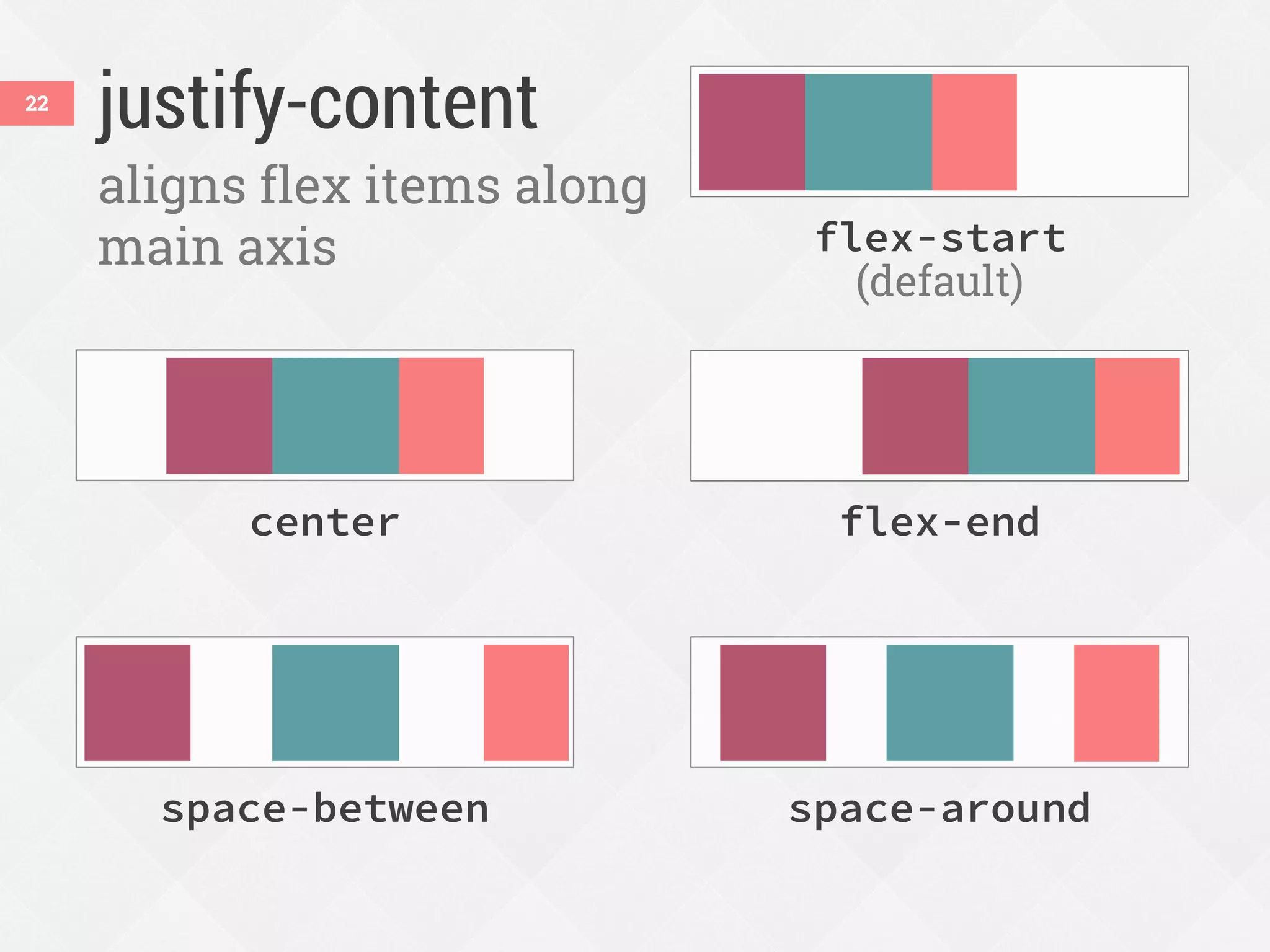 justify-content22
aligns flex items along
main axis
space-around
flex-endcenter
flex-start
(default)
space-between
 