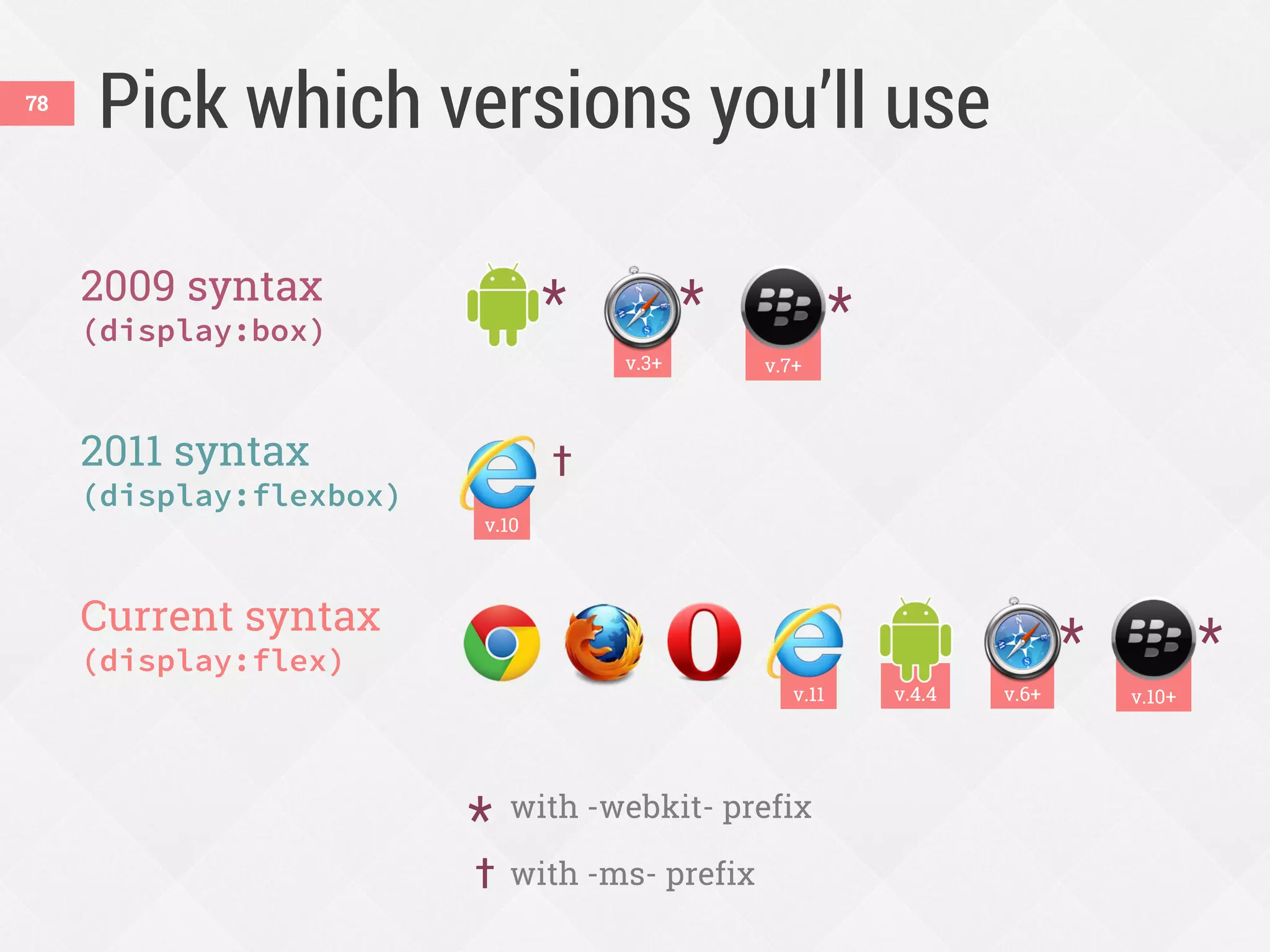 v.10+
2009 syntax
(display:box)
2011 syntax
(display:flexbox)
Current syntax
(display:flex)
v.10
Pick which versions you’ll use
* with -webkit- prefix
† with -ms- prefix
v.6+
*
†
*
v.3+
*
v.4.4v.11
*
v.7+
*
78
 