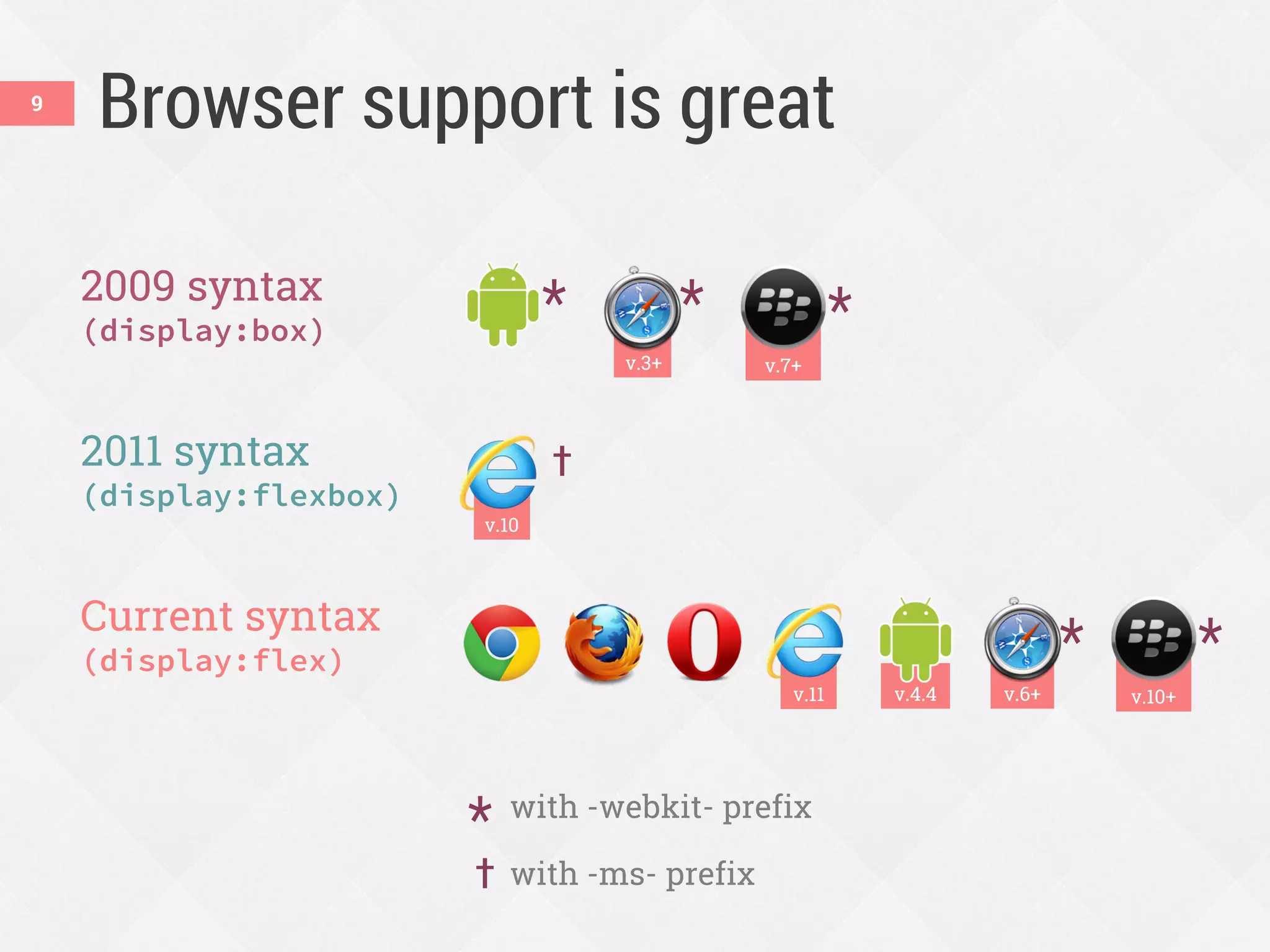 v.10+
2009 syntax
(display:box)
2011 syntax
(display:flexbox)
Current syntax
(display:flex)
v.10
Browser support is great
* with -webkit- prefix
† with -ms- prefix
v.6+
*
†
*
v.3+
*
v.4.4v.11
*
v.7+
*
9
 