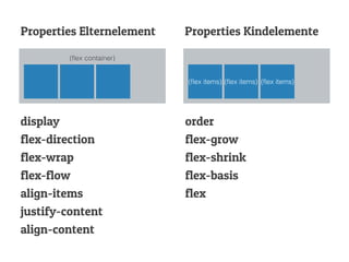 Properties Elternelement
(ﬂex container)
Properties Kindelemente
display
flex-direction
flex-wrap
flex-flow
align-items
justify-content
align-content
order
flex-grow
flex-shrink
flex-basis
flex
(ﬂex items) (ﬂex items) (ﬂex items)
 