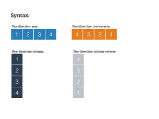 flex-direction: row;
4 3 2 11 2 3 4
4
3
2
1
1
2
3
4
flex-direction: row-reverse;
flex-direction: column; flex-direction: column-reverse;
Syntax:
 