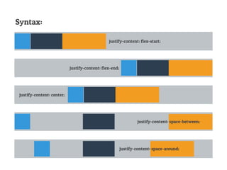 Syntax:
justify-content: flex-end;
justify-content: flex-start;
justify-content: center;
justify-content: space-between;
justify-content: space-around;
 