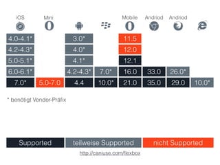 7.0* 5.0-7.0 4.4 10.0*
16.0
35.0 29.0 10.0*
6.0-6.1* 4.2-4.3* 7.0*
12.15.0-5.1* 4.1*
12.04.2-4.3* 4.0*
11.5
Supported teilweise Supported nicht Supported
4.0-4.1* 3.0*
iOS Mini Mobile Andriod Andriod
26.0*33.0
http://caniuse.com/ﬂexbox
21.0
* benötigt Vendor-Präﬁx
 