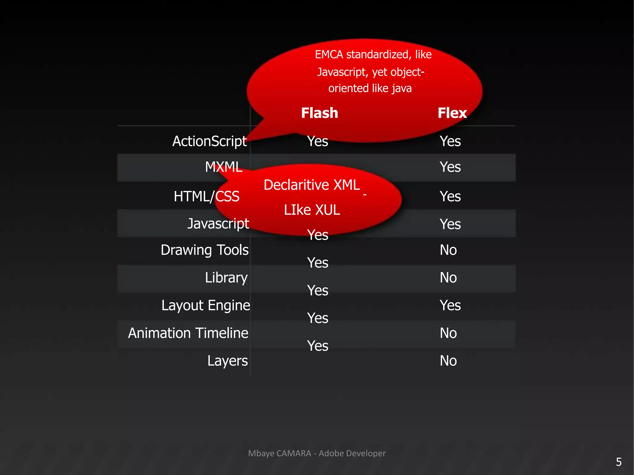 EMCA standardized, likeJavascript, yet object-orientedlike javaFlashFlexActionScript	MXMLYesYesYesDeclaritive XML-HTML/CSSYesLIke XULYes		Yes		Yes		Yes		YesJavascript	Drawing Tools				Library		Layout EngineAnimation Timeline					LayersYesNoNoYesNoNo5Mbaye CAMARA - Adobe Developer