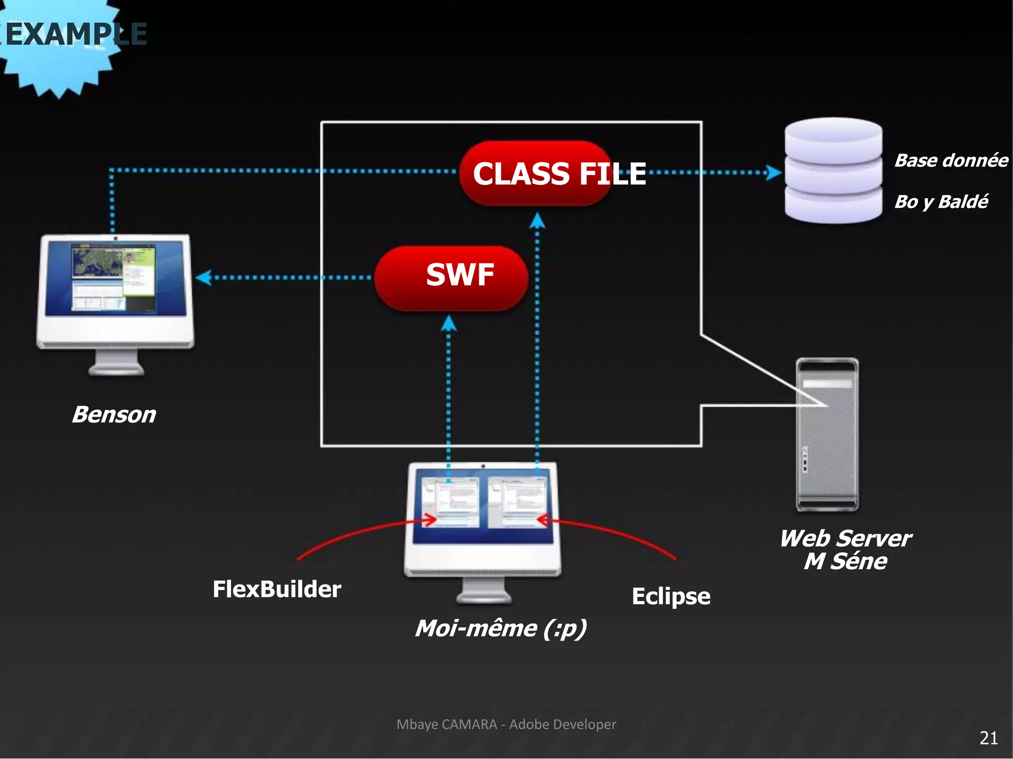 EXAMPLEBase donnéeBo y BaldéCLASS FILESWFBensonWeb ServerM SéneFlexBuilderEclipseMoi-même (:p)21Mbaye CAMARA - Adobe Developer
