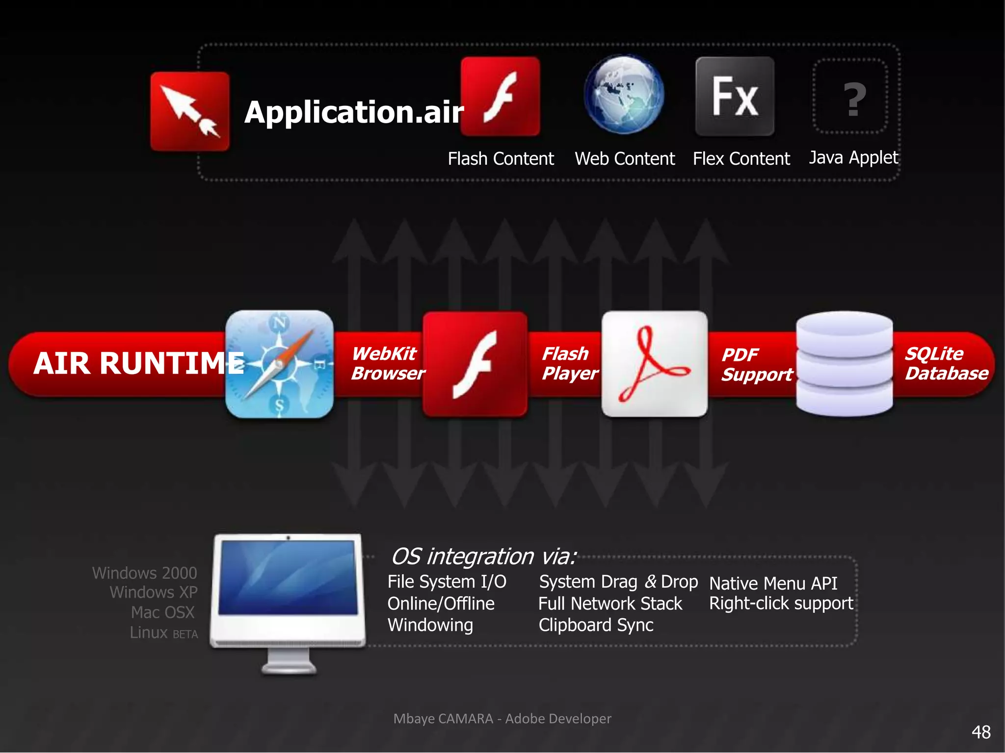 ?Application.airJava AppletFlash ContentWeb ContentFlex ContentAIR RUNTIMEWebKitBrowserFlashPlayerSQLiteDatabasePDFSupportOS integration via:File System I/O      System Drag & DropOnline/Offline        Full Network StackWindowing            Clipboard SyncWindows 2000		Windows XP				Mac OSX			Linux BETANative Menu APIRight-click support48Mbaye CAMARA - Adobe Developer