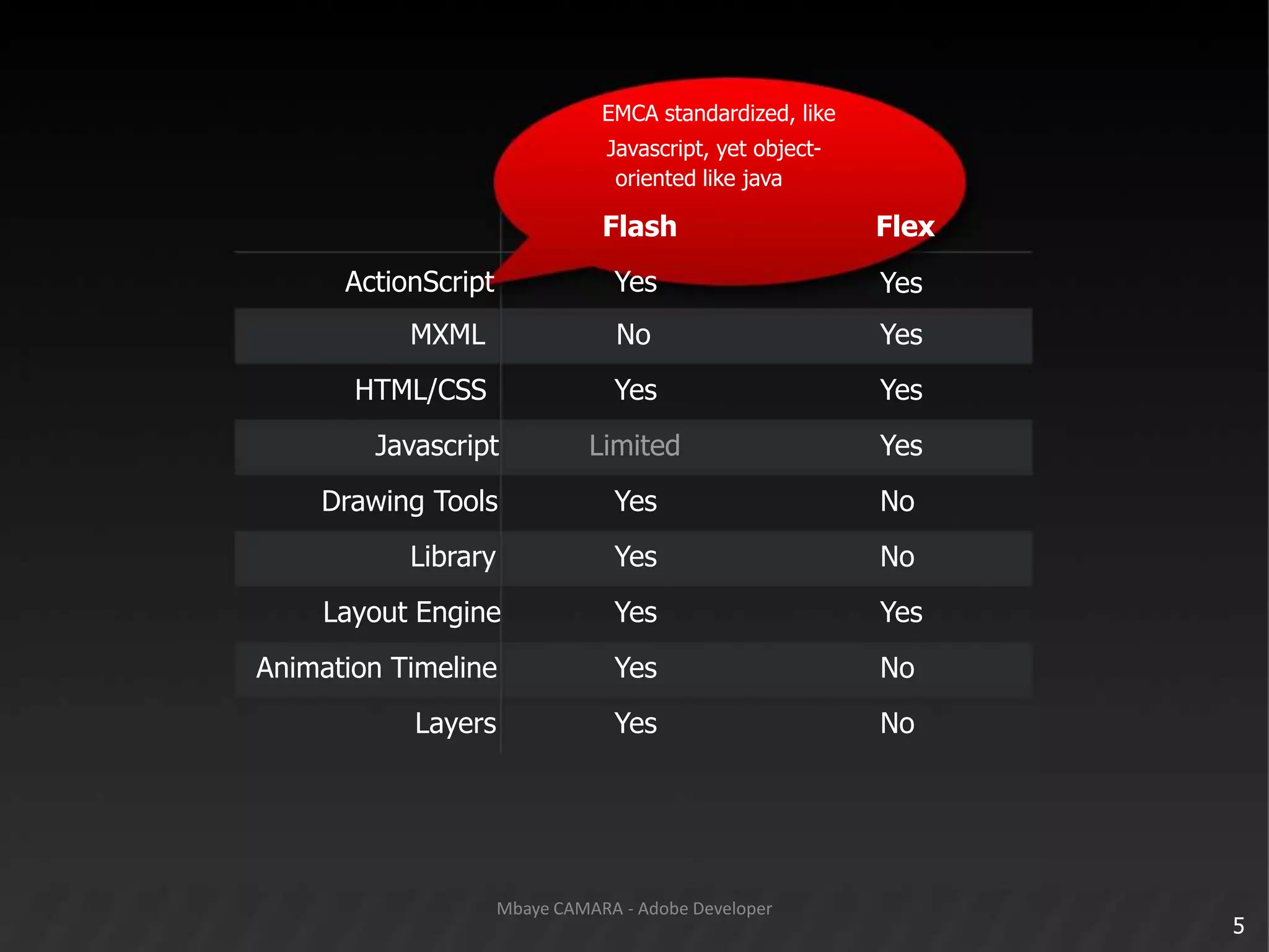 EMCA standardized, likeJavascript, yet object-orientedlike javaFlashFlexActionScript						MXML				HTML/CSS					Javascript	Drawing Tools						Library		Layout EngineAnimation Timeline							LayersYes		No	YesLimitedYes	Yes	Yes	Yes	YesYesYesYesYesNoNoYesNoNo5Mbaye CAMARA - Adobe Developer