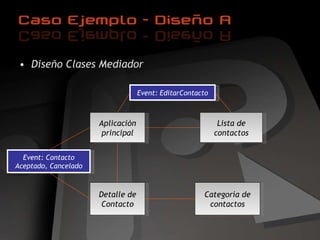 Diseño Clases Mediador Aplicación principal Lista de contactos Detalle de Contacto Categoría de contactos Event: EditarContacto Event: Contacto Aceptado, Cancelado 