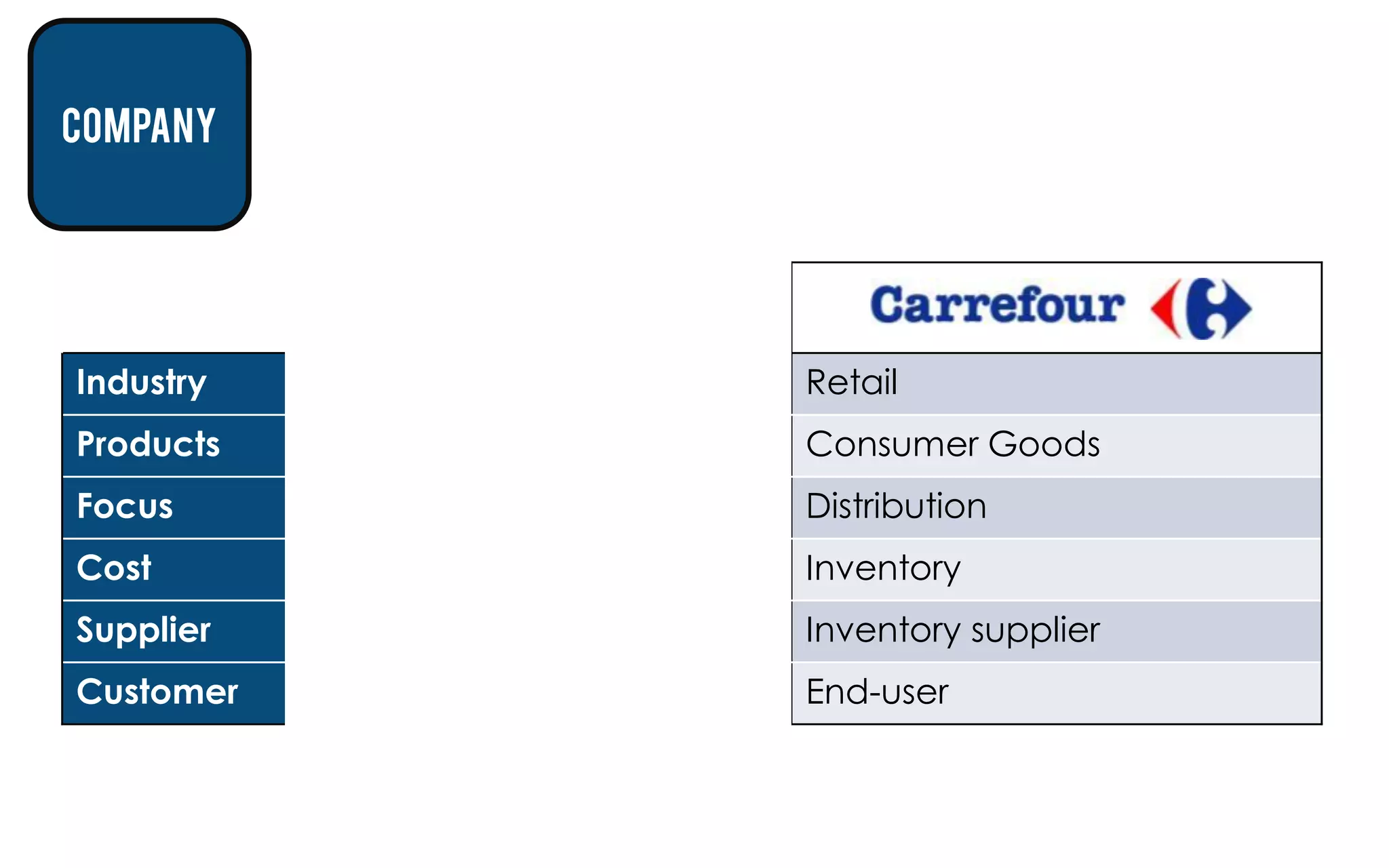 company




Industry   Manufacturing                Retail
Products   Electronics                  Consumer Goods
Focus      Production                   Distribution
Cost       Production                   Inventory
Supplier   Raw materials                Inventory supplier
Customer   Manufacturer / Distributor   End-user
 