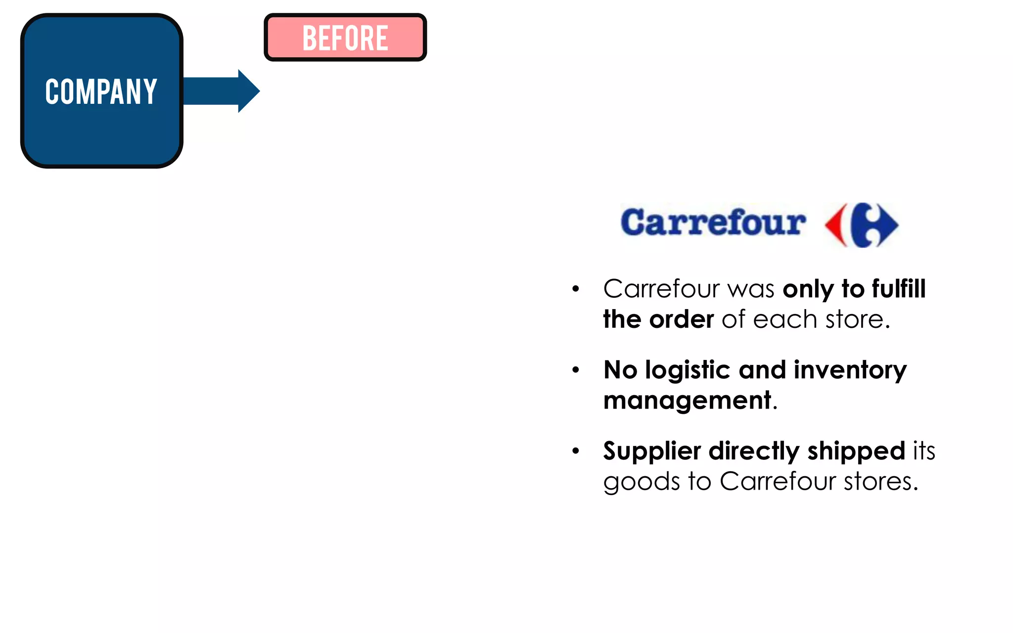 Before
company




 • In early 1980s, Flextronics   • Carrefour was only to fulfill
   focuses on manufacturing        the order of each store.
   printed circuit board only.
                                 • No logistic and inventory
 • Uses build-to-stock system.     management.
                                 • Supplier directly shipped its
                                   goods to Carrefour stores.
 