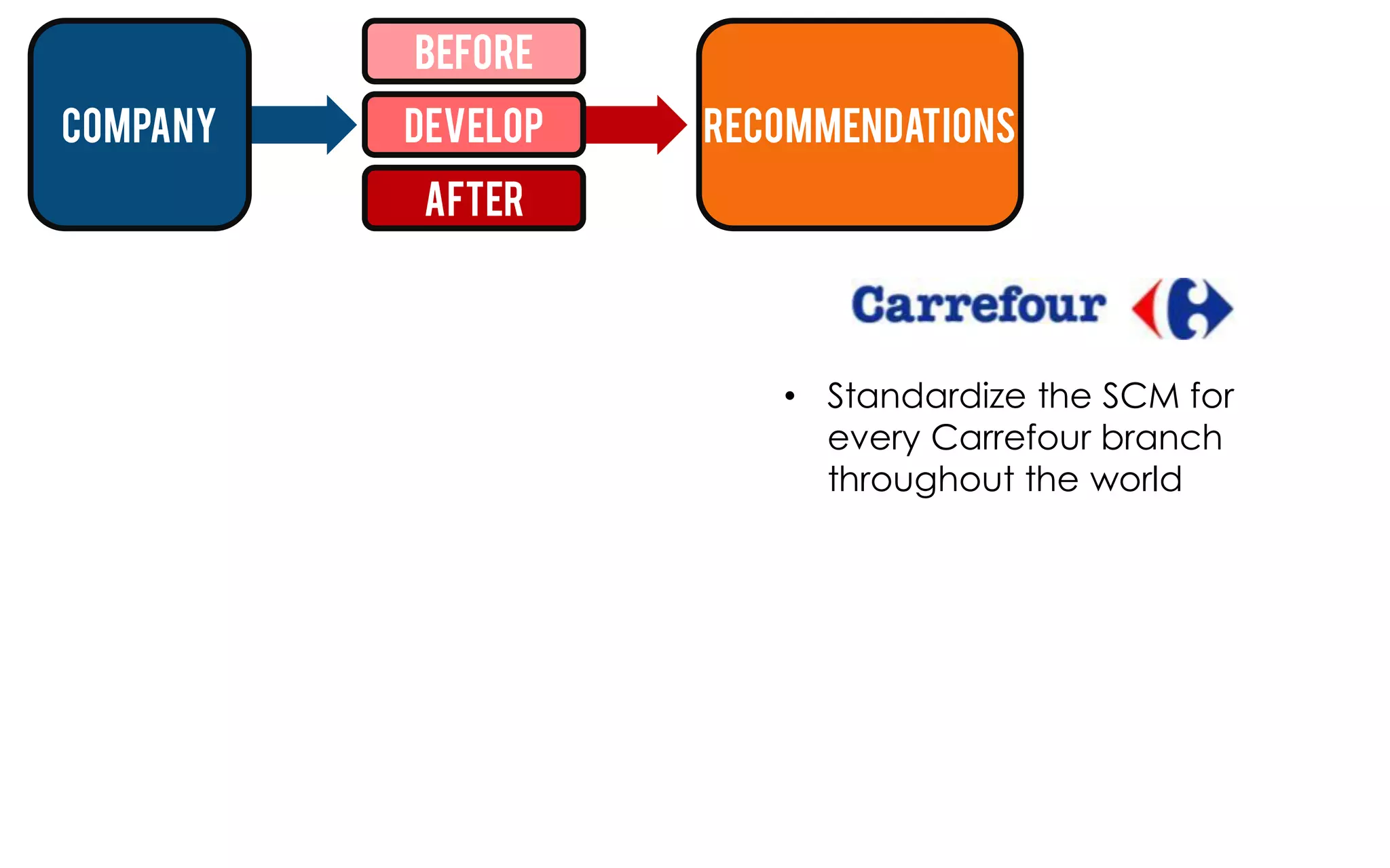 Before
company   Develop   Recommendations
          After



                       • Standardize the SCM for
                         every Carrefour branch
                         throughout the world
 