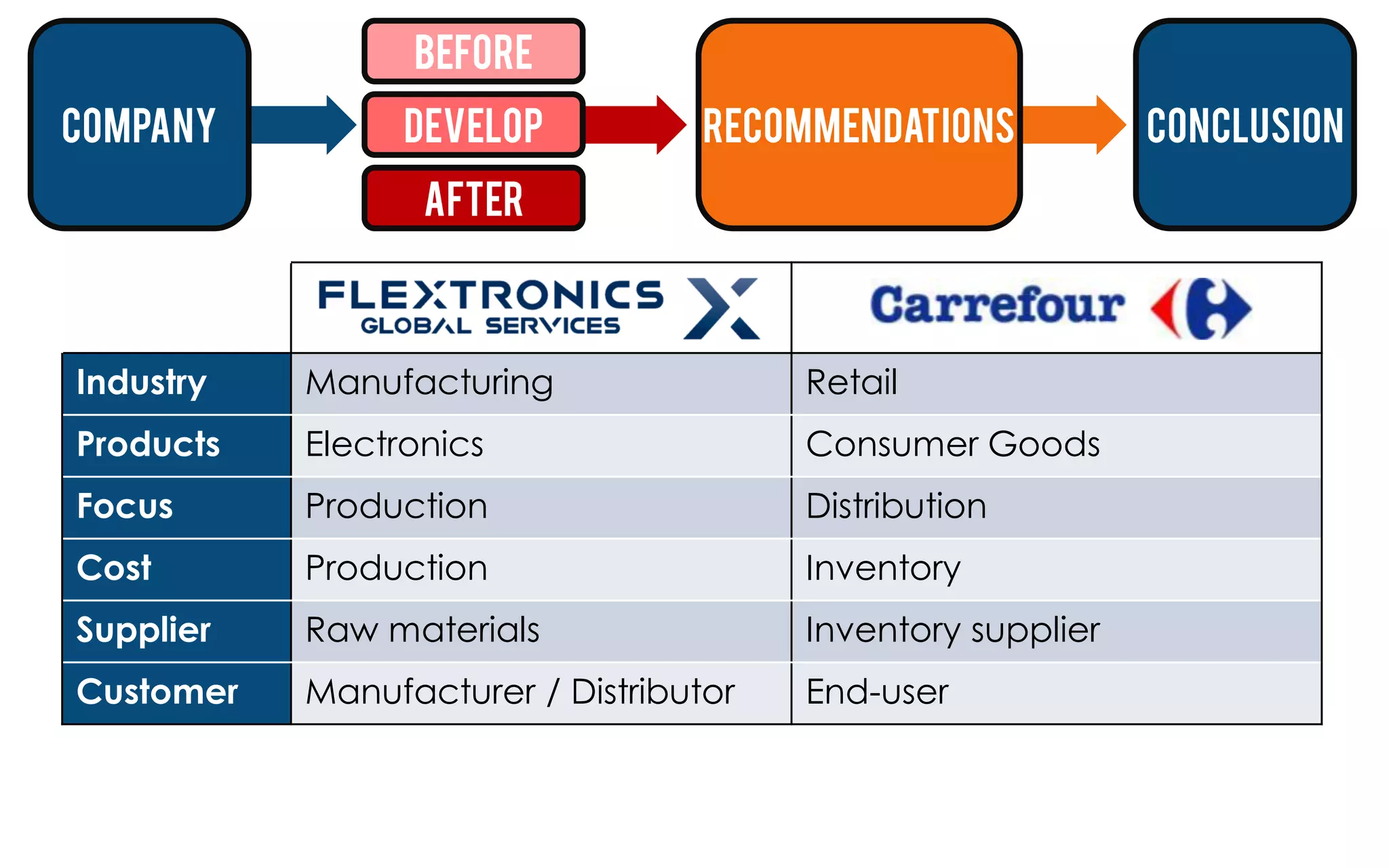 Before
company          Develop           Recommendations           Conclusion
                  After



Industry   Manufacturing                Retail
Products   Electronics                  Consumer Goods
Focus      Production                   Distribution
Cost       Production                   Inventory
Supplier   Raw materials                Inventory supplier
Customer   Manufacturer / Distributor   End-user
 