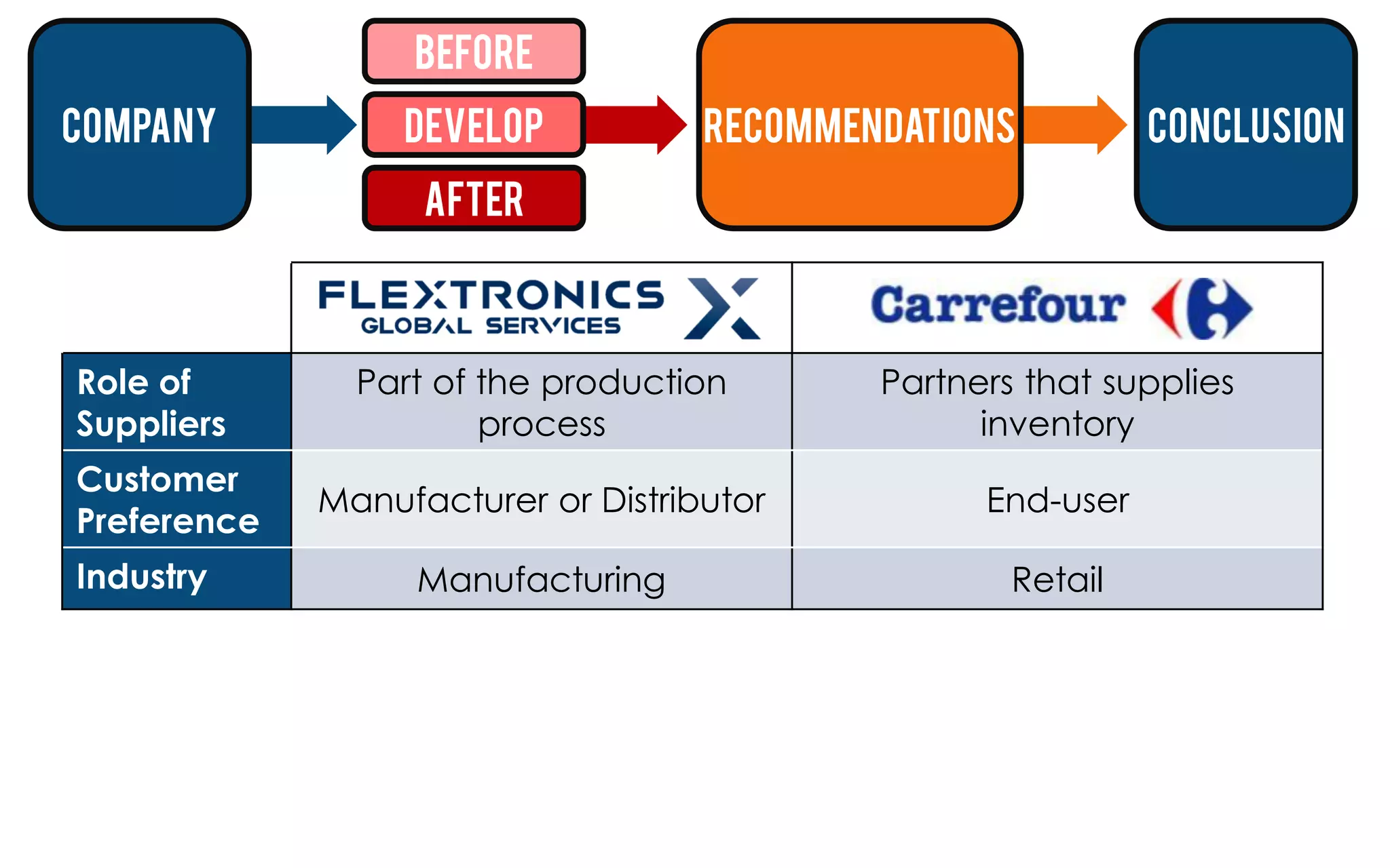 Before
company           Develop           Recommendations          Conclusion
                   After



Role of        Part of the production       Partners that supplies
Suppliers              process                    inventory
Customer
             Manufacturer or Distributor          End-user
Preference
Industry          Manufacturing                     Retail
 