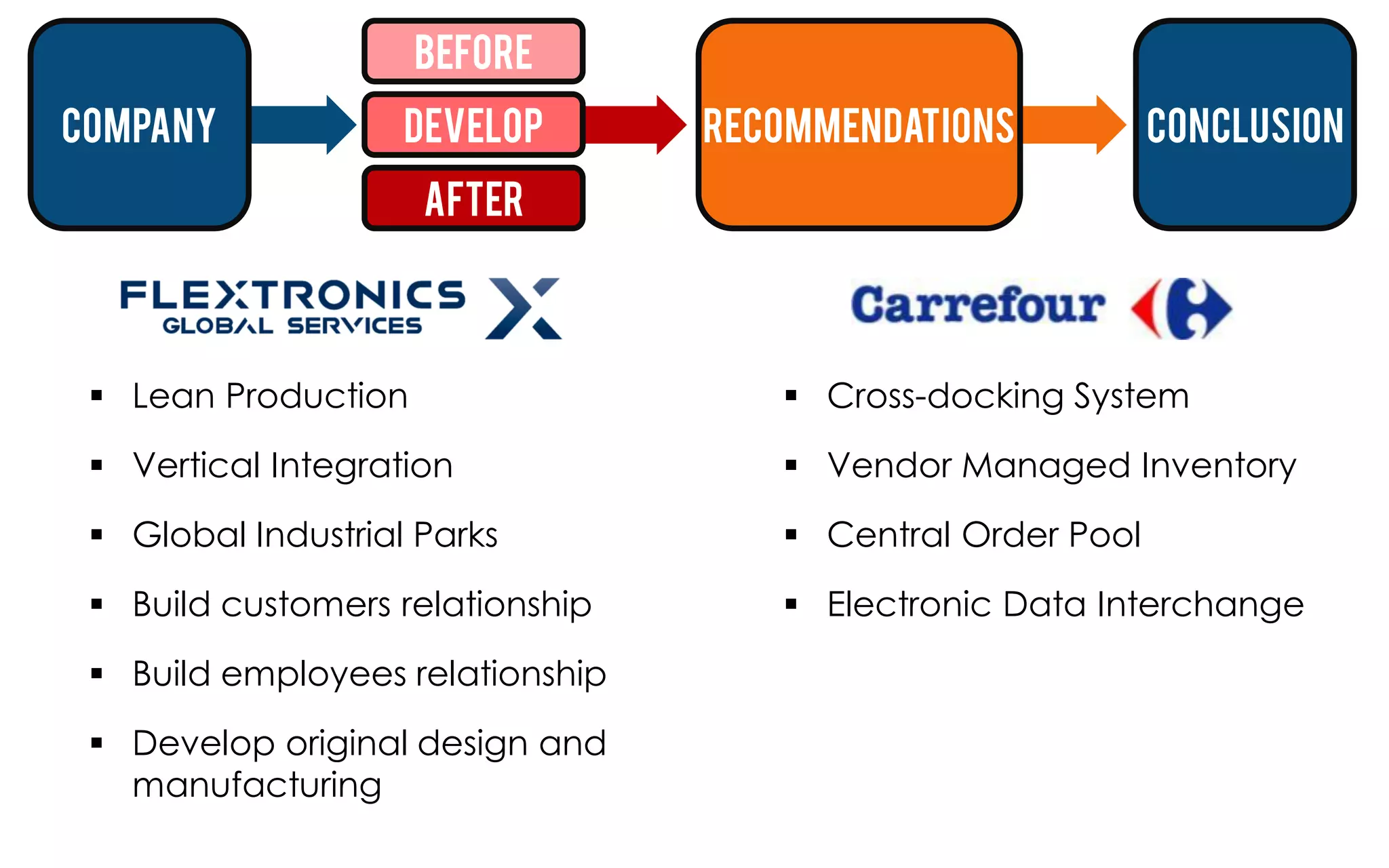 Before
company             Develop       Recommendations           Conclusion
                     After



  Lean Production                    Cross-docking System

  Vertical Integration               Vendor Managed Inventory

  Global Industrial Parks            Central Order Pool
  Build customers relationship       Electronic Data Interchange

  Build employees relationship

  Develop original design and
   manufacturing
 