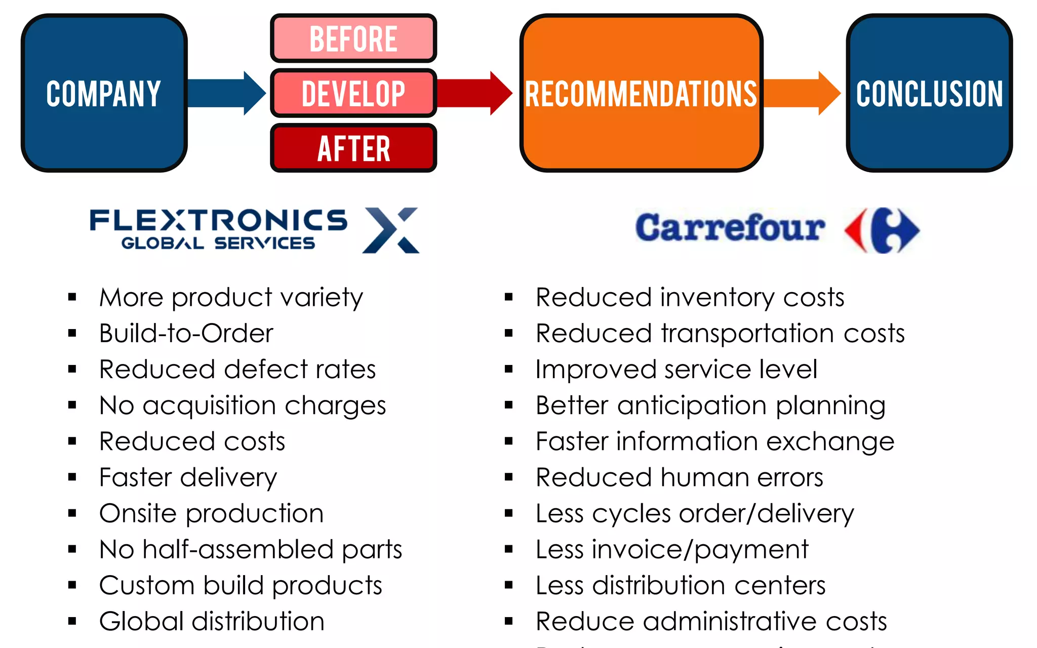 Before
company             Develop        Recommendations         Conclusion
                     After




    More product variety         Reduced inventory costs
    Build-to-Order               Reduced transportation costs
    Reduced defect rates         Improved service level
    No acquisition charges       Better anticipation planning
    Reduced costs                Faster information exchange
    Faster delivery              Reduced human errors
    Onsite production            Less cycles order/delivery
    No half-assembled parts      Less invoice/payment
    Custom build products        Less distribution centers
    Global distribution          Reduce administrative costs
 