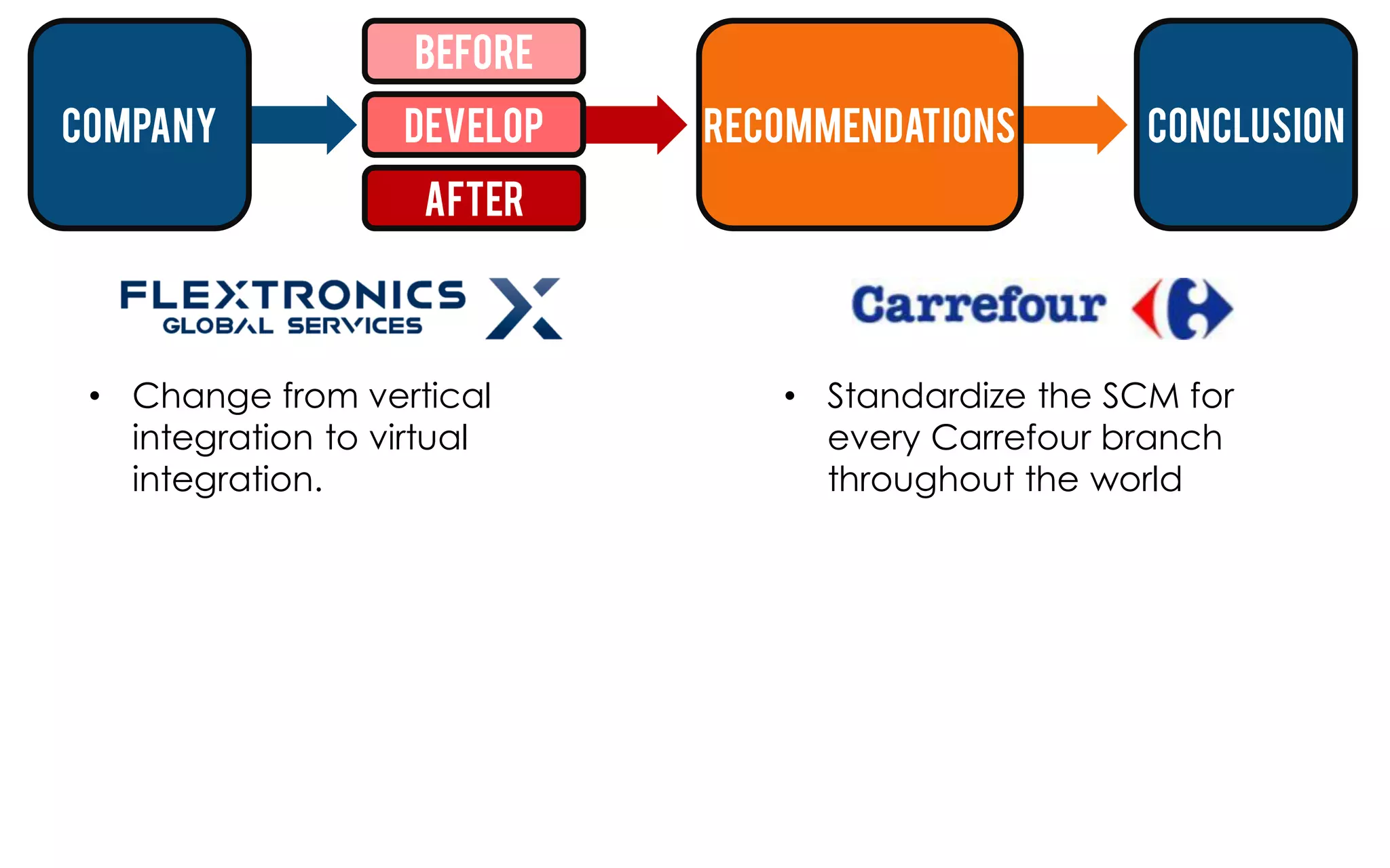 Before
company            Develop   Recommendations        Conclusion
                    After



 • Change from vertical         • Standardize the SCM for
   integration to virtual         every Carrefour branch
   integration.                   throughout the world
 