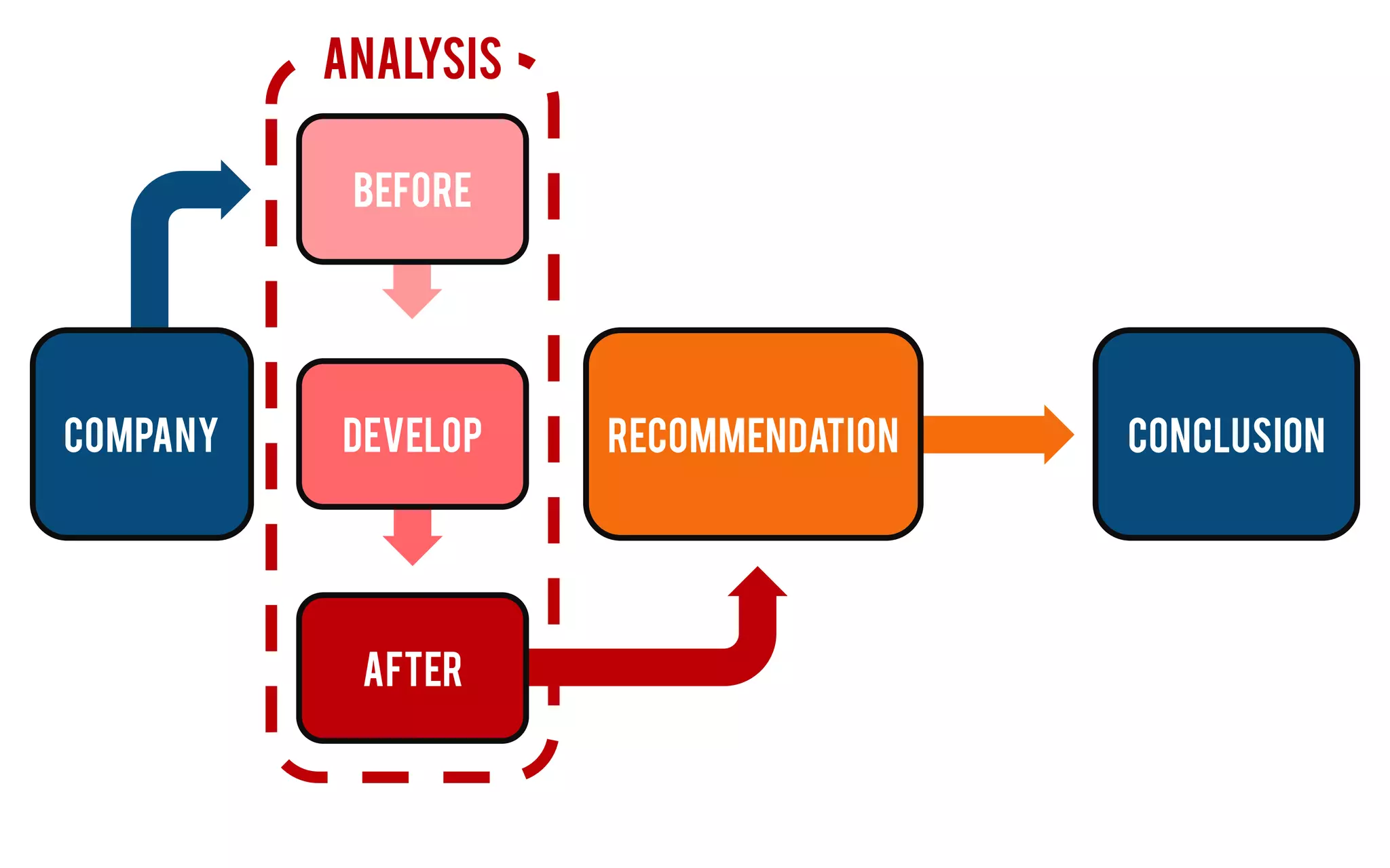 Analysis

           before




company   develop    Recommendation   CONCLUSION




           after
 
