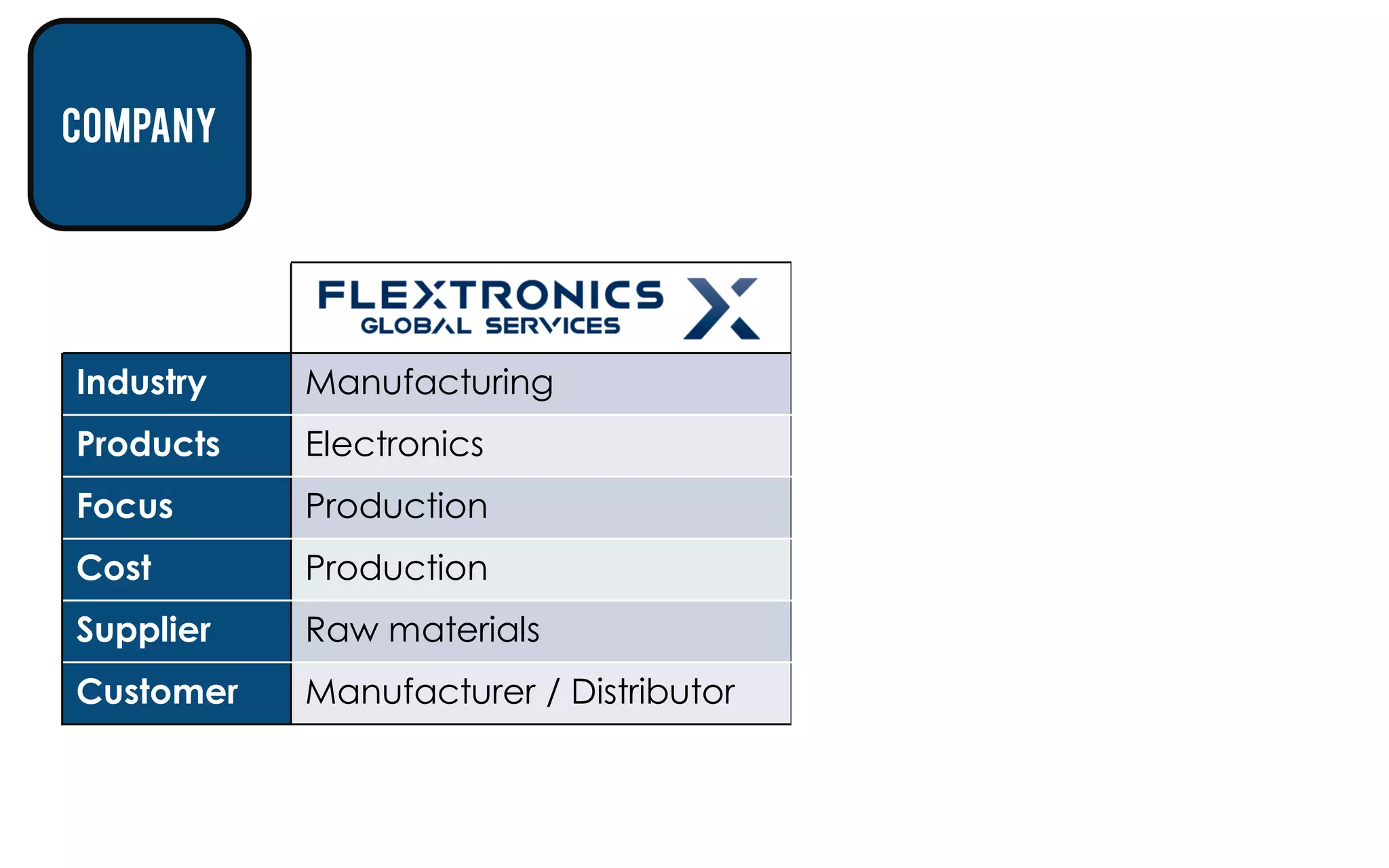 company




Industry   Manufacturing                Retail
Products   Electronics                  Consumer Goods
Focus      Production                   Distribution
Cost       Production                   Inventory
Supplier   Raw materials                Inventory supplier
Customer   Manufacturer / Distributor   End-user
 