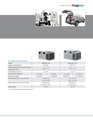 TOP LOADER (LOADED FROM ABOVE)
Version T0056 FDN -24°C T0082 FDN -24°C
Capacity (Liters/Gallons) 56 / 14.8 82 / 21.7
Cooling temperature at 30°C/86°F ambient
temperature (°C/°F)
-24°C / -11°F -24°C / -11°F
Current draw at 12-24 V 9 - 4 A 9 - 4 A
Current draw at 100-240 V 1.6 - 0.8 A 50 - 60 Hz 1.6 - 0.8 A 50 - 60 Hz
Wall foam insulation 70 mm PU* K < 0.4 W/(m²K) 80 mm PU* K < 0.4 W/(m²K)
Interior dimensions (L x W x H in cm/in) 45 x 33 x 35
17.5 x 13 x 13.5
54 x 37 x 36
20.5 x 14 x 13.5
Exterior dimensions (L x W x H in cm/in) 80 x 50 x 50
31.5 x 19.5 x 19.5
94 x 56 x 55
37 x 22 x 21.5
Weight (kg/lb) 19 / 57.5 29 / 64
* PU = wall foam insulation with polyurethane rigid foam
C L I M AT E C O M F O R T | | 5fle oolfle ool
MOBILEMOBILE
 