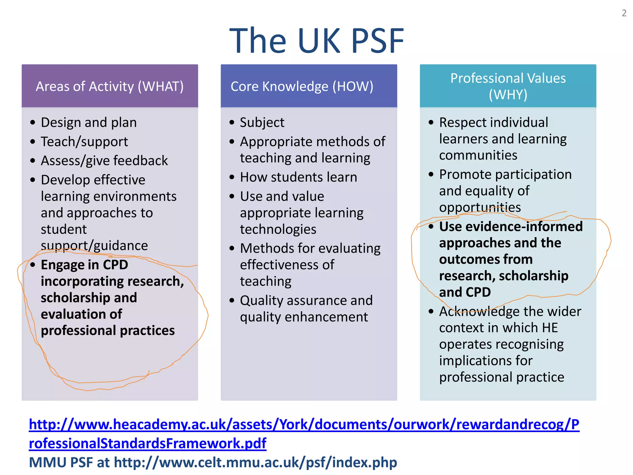 Formal CPD?
• Conception that only formal CPD is proper CPD?
(mentioned in: King, 2004; Crawford, 2009)
• non-formal, practice-based activities also CPD >
the “invisible curriculum” (Blackmore & Castley,
2006)
• after PgCert no engagement in CPD (TESEP, 2007)
> no formal engagement perhaps?
 