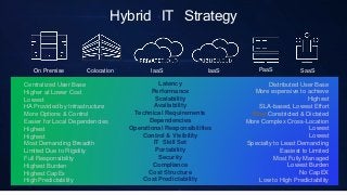 Hybrid IT Strategy
On Premise PaaS SaaS
Colocation IaaS
IaaS
Centralized User Base
Higher at Lower Cost
Lowest
HA Provided by Infrastructure
More Options & Control
Easier for Local Dependencies
Highest
Highest
Most Demanding Breadth
Limited Due to Rigidity
Full Responsibility
Highest Burden
Highest CapEx
High Predictability
Distributed User Base
More expensive to achieve
Highest
SLA-based, Lowest Effort
Most Constricted & Dictated
More Complex Cross-Location
Lowest
Lowest
Specialty to Least Demanding
Easiest to Limited
Most Fully Managed
Lowest Burden
No CapEX
Low to High Predictability
Latency
Performance
Scalability
Availability
Technical Requirements
Dependencies
Operational Responsibilities
Control & Visibility
IT Skill Set
Portability
Security
Compliance
Cost Structure
Cost Predictability
 