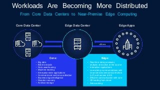 Edge:
• Real-time data processes,
analysis and action at the source
• Interactive applications
• Low-latency communications with
smart devices/sensors/controllers
(IoT) and access to 5G
• Efficient communication with core
• Off-loading from cloud
• Data caching
Core:
• Big data
• Batch analysis
• Data warehousing
• Machine learning
• Enterprise-wide applications
• Command and control coordination
• Business logic/intelligence
• Disaster recovery
• Archival storage
Edge Data Center Edge Apps
<20 ms
Core Data Center
Workloads Are Becoming More Distributed
From Core Data Centers to Near-Premise Edge Computing
 