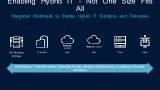 Enabling Hybrid IT – Not One Size Fits
All
Integrated Workloads to Enable Hybrid IT Solutions and Outcomes
Architecture & Transformation, Optimized Clouds, DevOps, Cybersecurity, Compliance, Disaster
Recovery
On Premise
& Edge
Colocation IaaS
PRIVATE
CLOUD
IaaS
PUBLIC CLOUD
PaaS SaaS
 