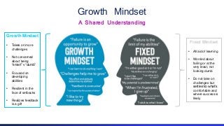 Growth Mindset
A Shared Understanding
Growth Mindset
• Takes on more
challenges
• Not concerned
about being
“smart” v “dumb”
• Focused on
developing
abilities
• Resilient in the
face of setbacks
• Realizes feedback
is a gift
Fixed Mindset
• Afraid of learning
• Worried about
failing or at the
very least, not
looking dumb
• Do not take on
challenges but
settle into what’s
comfortable and
where success is
likely
 