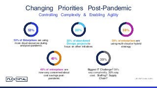 Changing Priorities Post-Pandemic
Controlling Complexity & Enabling Agility
53% of Enterprises are using
more cloud resources during
and post-pandemic
(451/S&P Global 4/2021)
Biggest IT Challenge? 39%
say complexity, 33% say
cost. Staffing? Supply
Chain?
49% of enterprises are
now very concerned about
cost savings post-
pandemic
59% of enterprises are
using multi-cloud or hybrid
strategy
20% of abandoned
Devops projects to
focus on other initiatives
39%
20%
49%
53% 59%
 