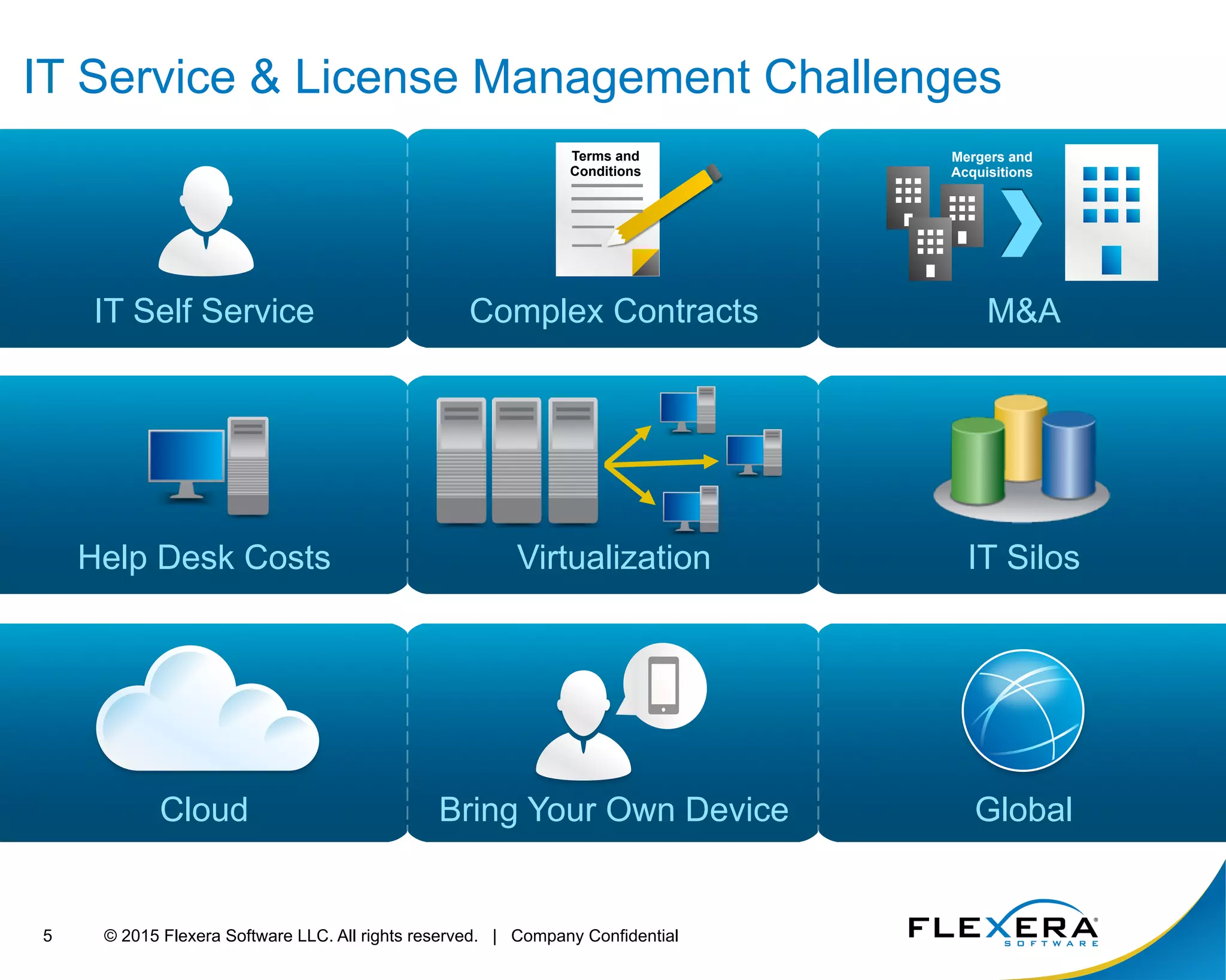 © 2015 Flexera Software LLC. All rights reserved. | Company Confidential5
IT Service & License Management Challenges
Bring Your Own DeviceCloud Global
Complex ContractsIT Self Service
Terms and
Conditions
Mergers and
Acquisitions
M&A
VirtualizationHelp Desk Costs IT Silos
 