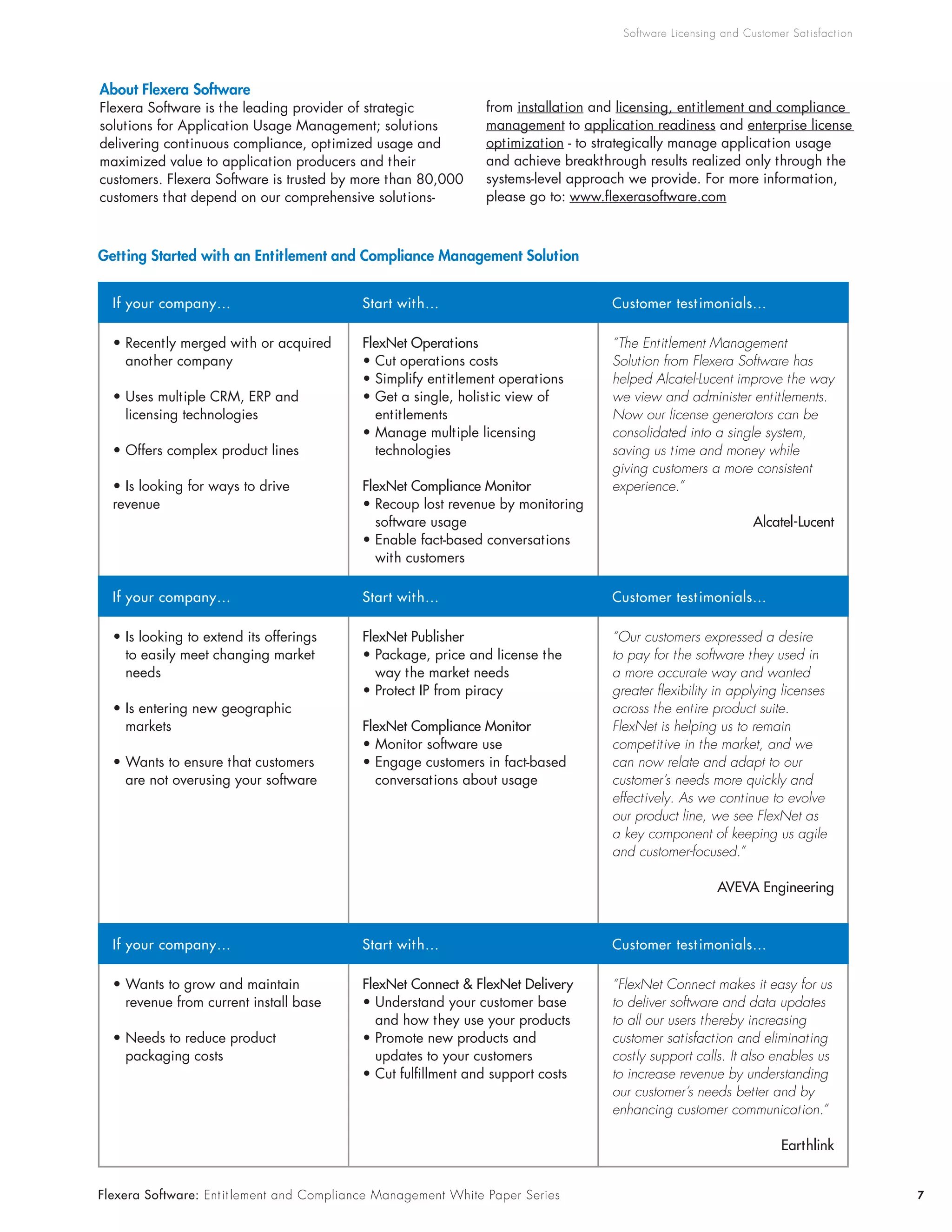 Software Licensing and Customer Sat isfact ion




About Flexera Software
Flexera Software is the leading provider of strategic          from installation and licensing, entitlement and compliance
solutions for Application Usage Management; solutions          management to application readiness and enterprise license
delivering continuous compliance, optimized usage and          optimization - to strategically manage application usage
maximized value to application producers and their             and achieve breakthrough results realized only through the
customers. Flexera Software is trusted by more than 80,000     systems-level approach we provide. For more information,
customers that depend on our comprehensive solutions-          please go to: www.flexerasoftware.com



Getting Started with an Entitlement and Compliance Management Solution


  If your company…                         Start wit h…                            Customer test imonials…

  • Recently merged with or acquired       FlexNet Operations                      “The Entitlement Management
    another company                        • Cut operations costs                  Solution from Flexera Software has
                                           • Simplify entitlement operations       helped Alcatel-Lucent improve the way
  • Uses multiple CRM, ERP and             • Get a single, holistic view of        we view and administer entitlements.
    licensing technologies                   entitlements                          Now our license generators can be
                                           • Manage multiple licensing             consolidated into a single system,
  • Offers complex product lines             technologies                          saving us time and money while
                                                                                   giving customers a more consistent
  • Is looking for ways to drive           FlexNet Compliance Monitor              experience.”
  revenue                                  • Recoup lost revenue by monitoring
                                             software usage                                                    Alcatel-Lucent
                                           • Enable fact-based conversations
                                             with customers

  If your company…                         Start wit h…                            Customer test imonials…

  • Is looking to extend its offerings     FlexNet Publisher                       “Our customers expressed a desire
    to easily meet changing market         • Package, price and license the        to pay for the software they used in
    needs                                    way the market needs                  a more accurate way and wanted
                                           • Protect IP from piracy                greater flexibility in applying licenses
  • Is entering new geographic                                                     across the entire product suite.
    markets                                FlexNet Compliance Monitor              FlexNet is helping us to remain
                                           • Monitor software use                  competitive in the market, and we
  • Wants to ensure that customers         • Engage customers in fact-based        can now relate and adapt to our
    are not overusing your software          conversations about usage             customer’s needs more quickly and
                                                                                   effectively. As we continue to evolve
                                                                                   our product line, we see FlexNet as
                                                                                   a key component of keeping us agile
                                                                                   and customer-focused.”

                                                                                                       AVEVA Engineering



  If your company…                         Start wit h…                            Customer test imonials…

  • Wants to grow and maintain             FlexNet Connect & FlexNet Delivery      “FlexNet Connect makes it easy for us
    revenue from current install base      • Understand your customer base         to deliver software and data updates
                                             and how they use your products        to all our users thereby increasing
  • Needs to reduce product                • Promote new products and              customer satisfaction and eliminating
    packaging costs                          updates to your customers             costly support calls. It also enables us
                                           • Cut fulfillment and support costs     to increase revenue by understanding
                                                                                   our customer’s needs better and by
                                                                                   enhancing customer communication.”

                                                                                                                    Earthlink


Flexera Software: Ent it lement and Compliance Management White Paper Series                                                          7
 