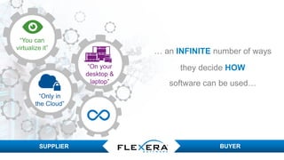 © 2017 Flexera Software LLC. All rights reserved. | Company Confidential15
“Only in
the Cloud”
“On your
desktop &
laptop”
“You can
virtualize it”
… an INFINITE number of ways
they decide HOW
software can be used…
SUPPLIER BUYER
 
