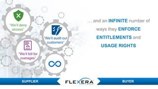 © 2017 Flexera Software LLC. All rights reserved. | Company Confidential16
“We’ll bill for
overages”
“We’ll deny
access”
“We’ll audit our
customers”
SUPPLIER BUYER
… and an INFINITE number of
ways they ENFORCE
ENTITLEMENTS and
USAGE RIGHTS
 