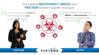 © 2017 Flexera Software LLC. All rights reserved. | Company Confidential18
This creates INEFFICIENCY, WASTE, and
FRICTION between supplier and buyer
SUPPLIER BUYER
I don’t think my customers are paying me
for all the software they are using.
We need to audit.
Why is managing our software assets so
difficult and time consuming? I don’t have
this problem with suppliers of hardware,
telecoms, etc.
 