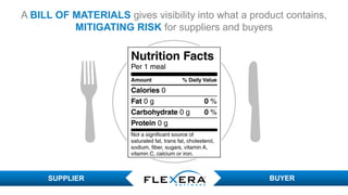 © 2017 Flexera Software LLC. All rights reserved. | Company Confidential21
SUPPLIER BUYER
A BILL OF MATERIALS gives visibility into what a product contains,
MITIGATING RISK for suppliers and buyers
 