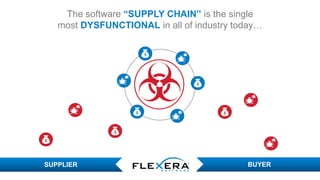 © 2017 Flexera Software LLC. All rights reserved. | Company Confidential6
The software “SUPPLY CHAIN” is the single
most DYSFUNCTIONAL in all of industry today…
SUPPLIER BUYER
 