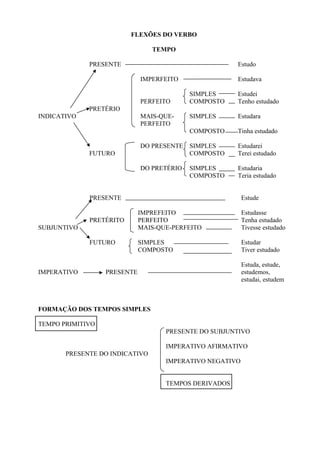 FLEXÕES DO VERBO
TEMPO
PRESENTE Estudo
IMPERFEITO Estudava
SIMPLES Estudei
PERFEITO COMPOSTO Tenho estudado
PRETÉRIO
INDICATIVO MAIS-QUE-
PERFEITO
SIMPLES Estudara
COMPOSTO Tinha estudado
DO PRESENTE SIMPLES Estudarei
FUTURO COMPOSTO Terei estudado
DO PRETÉRIO SIMPLES Estudaria
COMPOSTO Teria estudado
PRESENTE Estude
IMPREFEITO Estudasse
PRETÉRITO PERFEITO Tenha estudado
SUBJUNTIVO MAIS-QUE-PERFEITO Tivesse estudado
FUTURO SIMPLES Estudar
COMPOSTO Tiver estudado
IMPERATIVO PRESENTE
Estuda, estude,
estudemos,
estudai, estudem
FORMAÇÃO DOS TEMPOS SIMPLES
TEMPO PRIMITIVO
PRESENTE DO SUBJUNTIVO
PRESENTE DO INDICATIVO
IMPERATIVO AFIRMATIVO
IMPERATIVO NEGATIVO
TEMPOS DERIVADOS
 