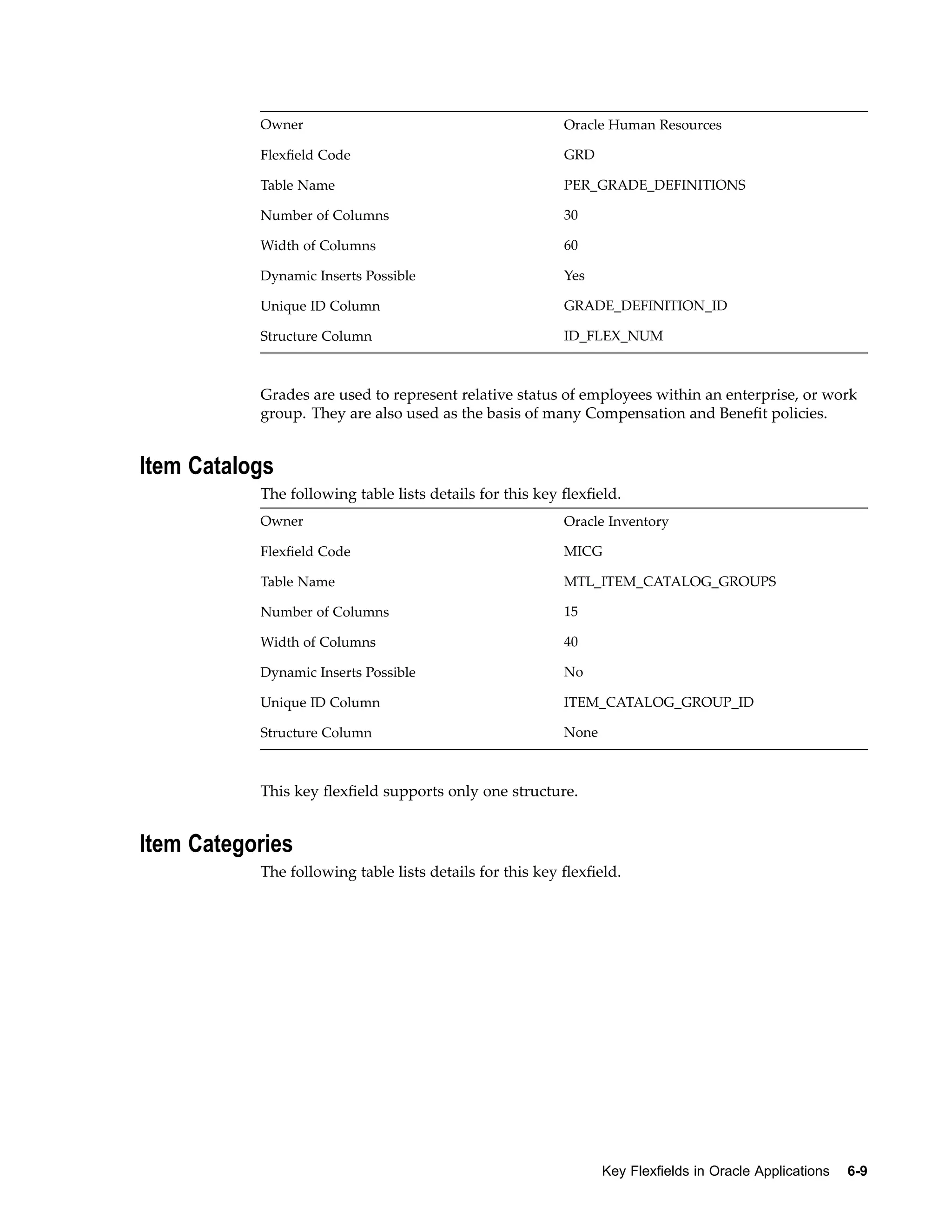 Owner Oracle Human Resources
Flexﬁeld Code GRD
Table Name PER_GRADE_DEFINITIONS
Number of Columns 30
Width of Columns 60
Dynamic Inserts Possible Yes
Unique ID Column GRADE_DEFINITION_ID
Structure Column ID_FLEX_NUM
Grades are used to represent relative status of employees within an enterprise, or work
group. They are also used as the basis of many Compensation and Beneﬁt policies.
Item Catalogs
The following table lists details for this key ﬂexﬁeld.
Owner Oracle Inventory
Flexﬁeld Code MICG
Table Name MTL_ITEM_CATALOG_GROUPS
Number of Columns 15
Width of Columns 40
Dynamic Inserts Possible No
Unique ID Column ITEM_CATALOG_GROUP_ID
Structure Column None
This key ﬂexﬁeld supports only one structure.
Item Categories
The following table lists details for this key ﬂexﬁeld.
Key Flexelds in Oracle Applications 6-9
 