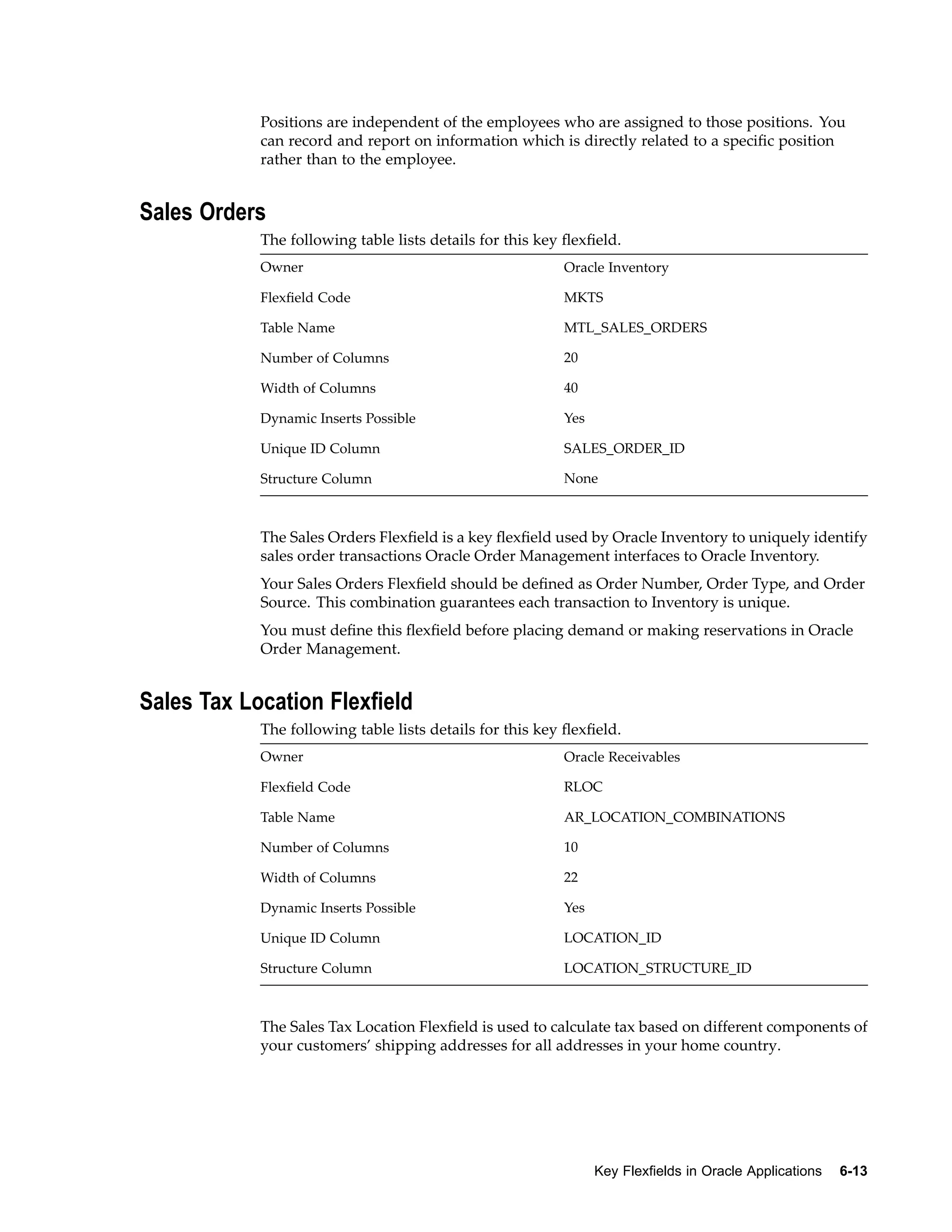Positions are independent of the employees who are assigned to those positions. You
can record and report on information which is directly related to a speciﬁc position
rather than to the employee.
Sales Orders
The following table lists details for this key ﬂexﬁeld.
Owner Oracle Inventory
Flexﬁeld Code MKTS
Table Name MTL_SALES_ORDERS
Number of Columns 20
Width of Columns 40
Dynamic Inserts Possible Yes
Unique ID Column SALES_ORDER_ID
Structure Column None
The Sales Orders Flexﬁeld is a key ﬂexﬁeld used by Oracle Inventory to uniquely identify
sales order transactions Oracle Order Management interfaces to Oracle Inventory.
Your Sales Orders Flexﬁeld should be deﬁned as Order Number, Order Type, and Order
Source. This combination guarantees each transaction to Inventory is unique.
You must deﬁne this ﬂexﬁeld before placing demand or making reservations in Oracle
Order Management.
Sales Tax Location Flexeld
The following table lists details for this key ﬂexﬁeld.
Owner Oracle Receivables
Flexﬁeld Code RLOC
Table Name AR_LOCATION_COMBINATIONS
Number of Columns 10
Width of Columns 22
Dynamic Inserts Possible Yes
Unique ID Column LOCATION_ID
Structure Column LOCATION_STRUCTURE_ID
The Sales Tax Location Flexﬁeld is used to calculate tax based on different components of
your customers’ shipping addresses for all addresses in your home country.
Key Flexelds in Oracle Applications 6-13
 