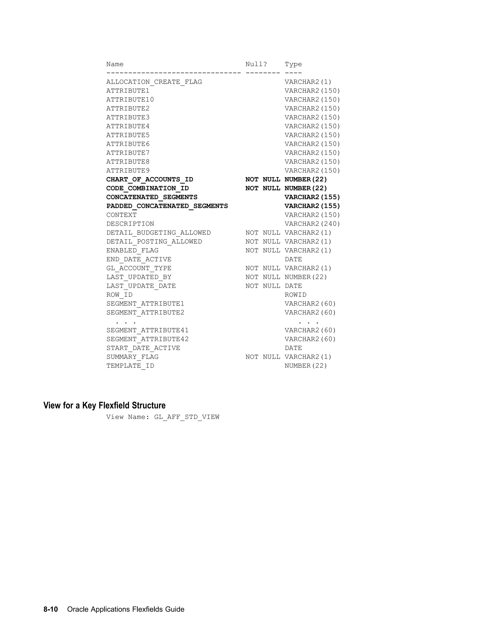Name Null? Type
------------------------------- -------- ----
ALLOCATION_CREATE_FLAG VARCHAR2(1)
ATTRIBUTE1 VARCHAR2(150)
ATTRIBUTE10 VARCHAR2(150)
ATTRIBUTE2 VARCHAR2(150)
ATTRIBUTE3 VARCHAR2(150)
ATTRIBUTE4 VARCHAR2(150)
ATTRIBUTE5 VARCHAR2(150)
ATTRIBUTE6 VARCHAR2(150)
ATTRIBUTE7 VARCHAR2(150)
ATTRIBUTE8 VARCHAR2(150)
ATTRIBUTE9 VARCHAR2(150)
CHART_OF_ACCOUNTS_ID NOT NULL NUMBER(22)
CODE_COMBINATION_ID NOT NULL NUMBER(22)
CONCATENATED_SEGMENTS VARCHAR2(155)
PADDED_CONCATENATED_SEGMENTS VARCHAR2(155)
CONTEXT VARCHAR2(150)
DESCRIPTION VARCHAR2(240)
DETAIL_BUDGETING_ALLOWED NOT NULL VARCHAR2(1)
DETAIL_POSTING_ALLOWED NOT NULL VARCHAR2(1)
ENABLED_FLAG NOT NULL VARCHAR2(1)
END_DATE_ACTIVE DATE
GL_ACCOUNT_TYPE NOT NULL VARCHAR2(1)
LAST_UPDATED_BY NOT NULL NUMBER(22)
LAST_UPDATE_DATE NOT NULL DATE
ROW_ID ROWID
SEGMENT_ATTRIBUTE1 VARCHAR2(60)
SEGMENT_ATTRIBUTE2 VARCHAR2(60)
. . . . . .
SEGMENT_ATTRIBUTE41 VARCHAR2(60)
SEGMENT_ATTRIBUTE42 VARCHAR2(60)
START_DATE_ACTIVE DATE
SUMMARY_FLAG NOT NULL VARCHAR2(1)
TEMPLATE_ID NUMBER(22)
View for a Key Flexeld Structure
View Name: GL_AFF_STD_VIEW
8-10 Oracle Applications Flexelds Guide
 