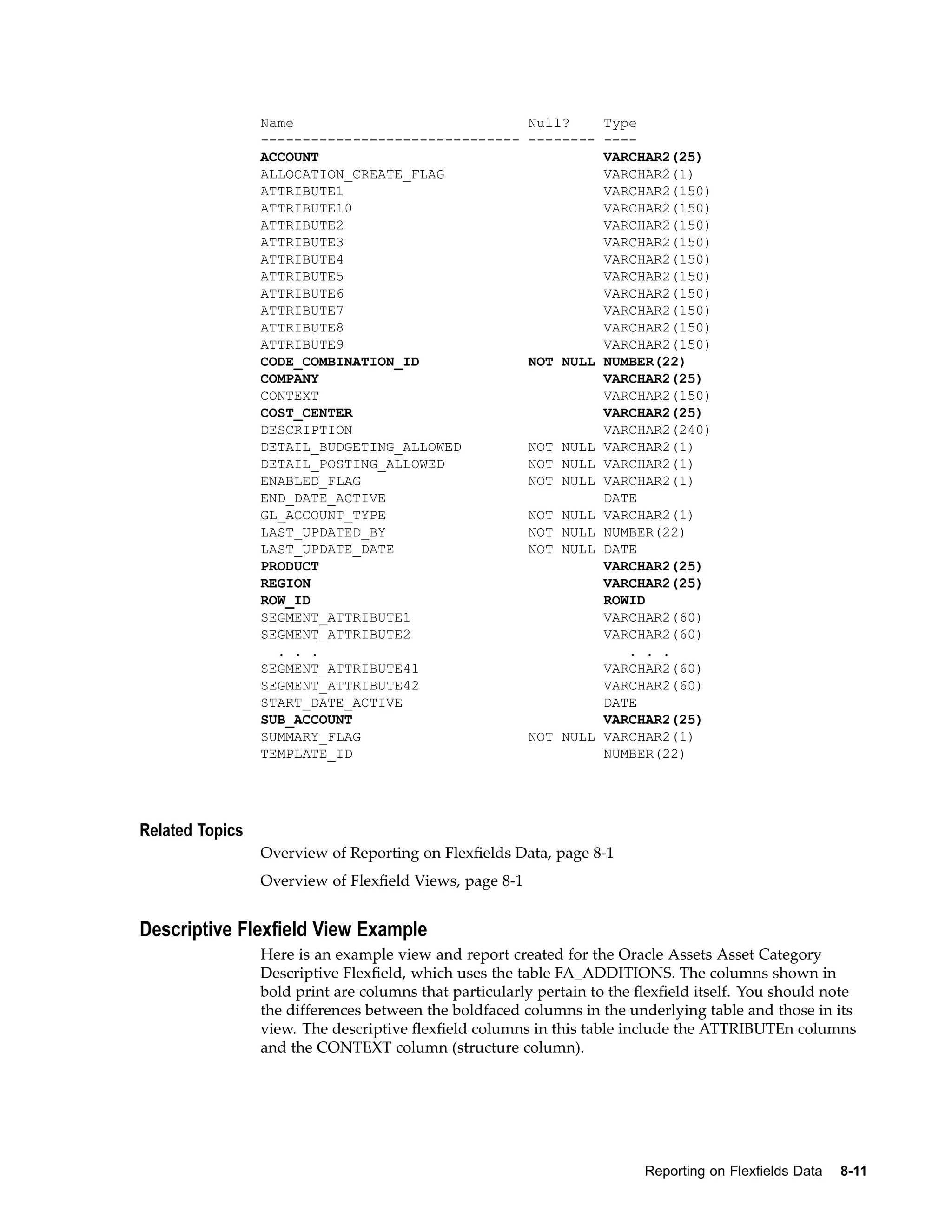 Name Null? Type
------------------------------- -------- ----
ACCOUNT VARCHAR2(25)
ALLOCATION_CREATE_FLAG VARCHAR2(1)
ATTRIBUTE1 VARCHAR2(150)
ATTRIBUTE10 VARCHAR2(150)
ATTRIBUTE2 VARCHAR2(150)
ATTRIBUTE3 VARCHAR2(150)
ATTRIBUTE4 VARCHAR2(150)
ATTRIBUTE5 VARCHAR2(150)
ATTRIBUTE6 VARCHAR2(150)
ATTRIBUTE7 VARCHAR2(150)
ATTRIBUTE8 VARCHAR2(150)
ATTRIBUTE9 VARCHAR2(150)
CODE_COMBINATION_ID NOT NULL NUMBER(22)
COMPANY VARCHAR2(25)
CONTEXT VARCHAR2(150)
COST_CENTER VARCHAR2(25)
DESCRIPTION VARCHAR2(240)
DETAIL_BUDGETING_ALLOWED NOT NULL VARCHAR2(1)
DETAIL_POSTING_ALLOWED NOT NULL VARCHAR2(1)
ENABLED_FLAG NOT NULL VARCHAR2(1)
END_DATE_ACTIVE DATE
GL_ACCOUNT_TYPE NOT NULL VARCHAR2(1)
LAST_UPDATED_BY NOT NULL NUMBER(22)
LAST_UPDATE_DATE NOT NULL DATE
PRODUCT VARCHAR2(25)
REGION VARCHAR2(25)
ROW_ID ROWID
SEGMENT_ATTRIBUTE1 VARCHAR2(60)
SEGMENT_ATTRIBUTE2 VARCHAR2(60)
. . . . . .
SEGMENT_ATTRIBUTE41 VARCHAR2(60)
SEGMENT_ATTRIBUTE42 VARCHAR2(60)
START_DATE_ACTIVE DATE
SUB_ACCOUNT VARCHAR2(25)
SUMMARY_FLAG NOT NULL VARCHAR2(1)
TEMPLATE_ID NUMBER(22)
Related Topics
Overview of Reporting on Flexﬁelds Data, page 8-1
Overview of Flexﬁeld Views, page 8-1
Descriptive Flexeld View Example
Here is an example view and report created for the Oracle Assets Asset Category
Descriptive Flexﬁeld, which uses the table FA_ADDITIONS. The columns shown in
bold print are columns that particularly pertain to the ﬂexﬁeld itself. You should note
the differences between the boldfaced columns in the underlying table and those in its
view. The descriptive ﬂexﬁeld columns in this table include the ATTRIBUTEn columns
and the CONTEXT column (structure column).
Reporting on Flexelds Data 8-11
 